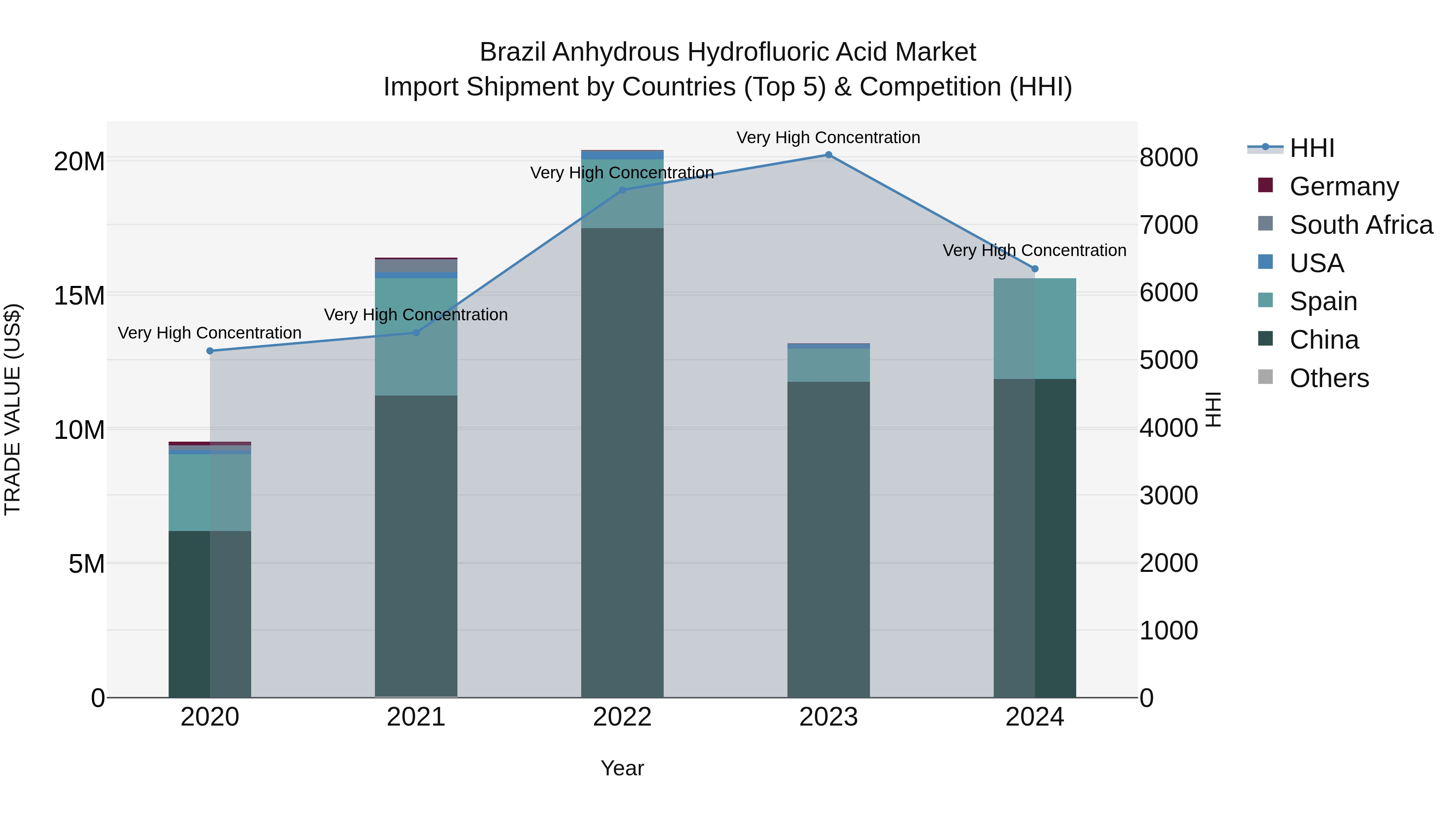 Brazil Anhydrous Hydrofluoric Acid Market Top 5 Importing Countries and Market Competition (HHI) Analysis