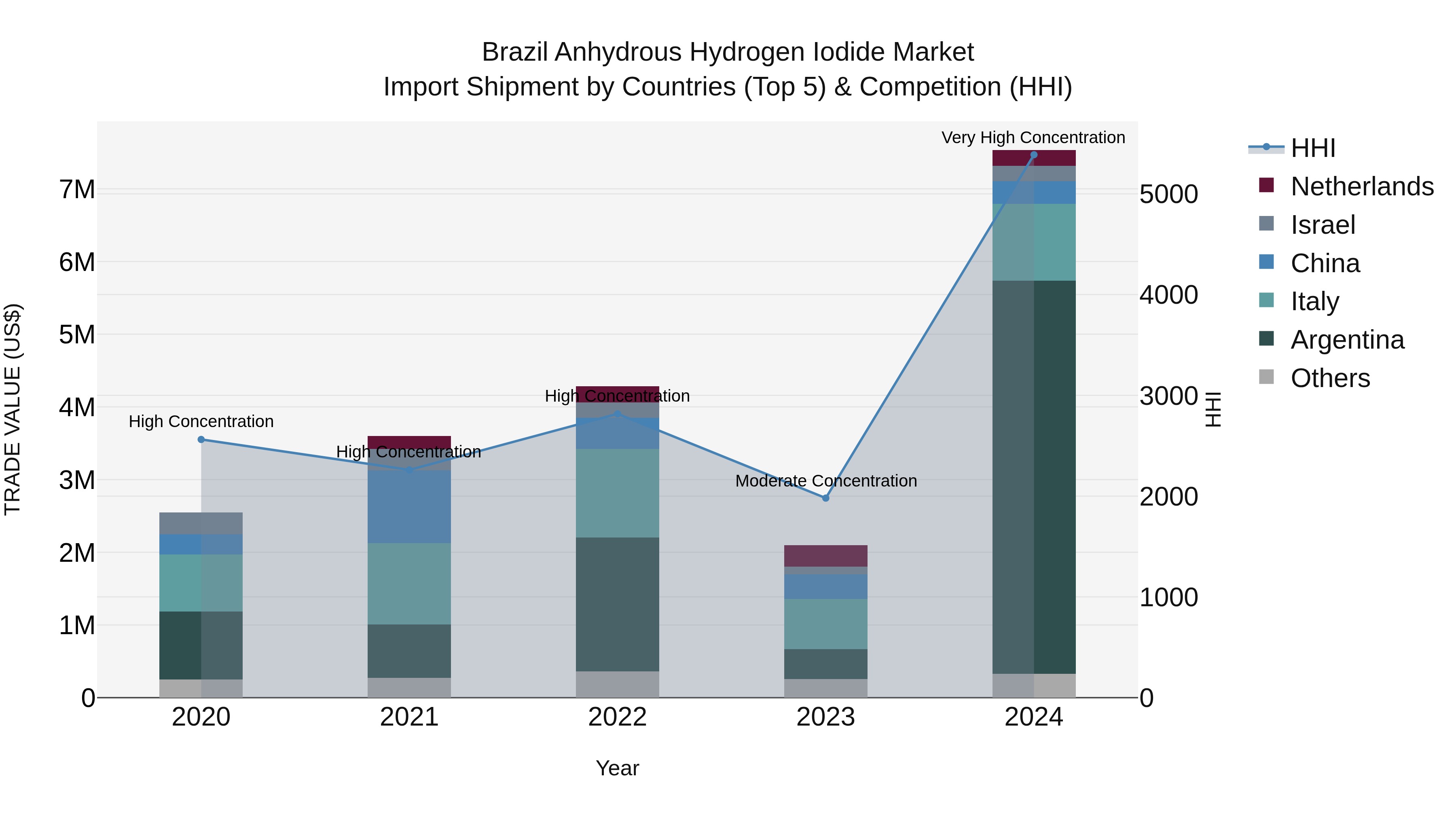 Brazil Anhydrous Hydrogen Iodide Market Top 5 Importing Countries and Market Competition (HHI) Analysis