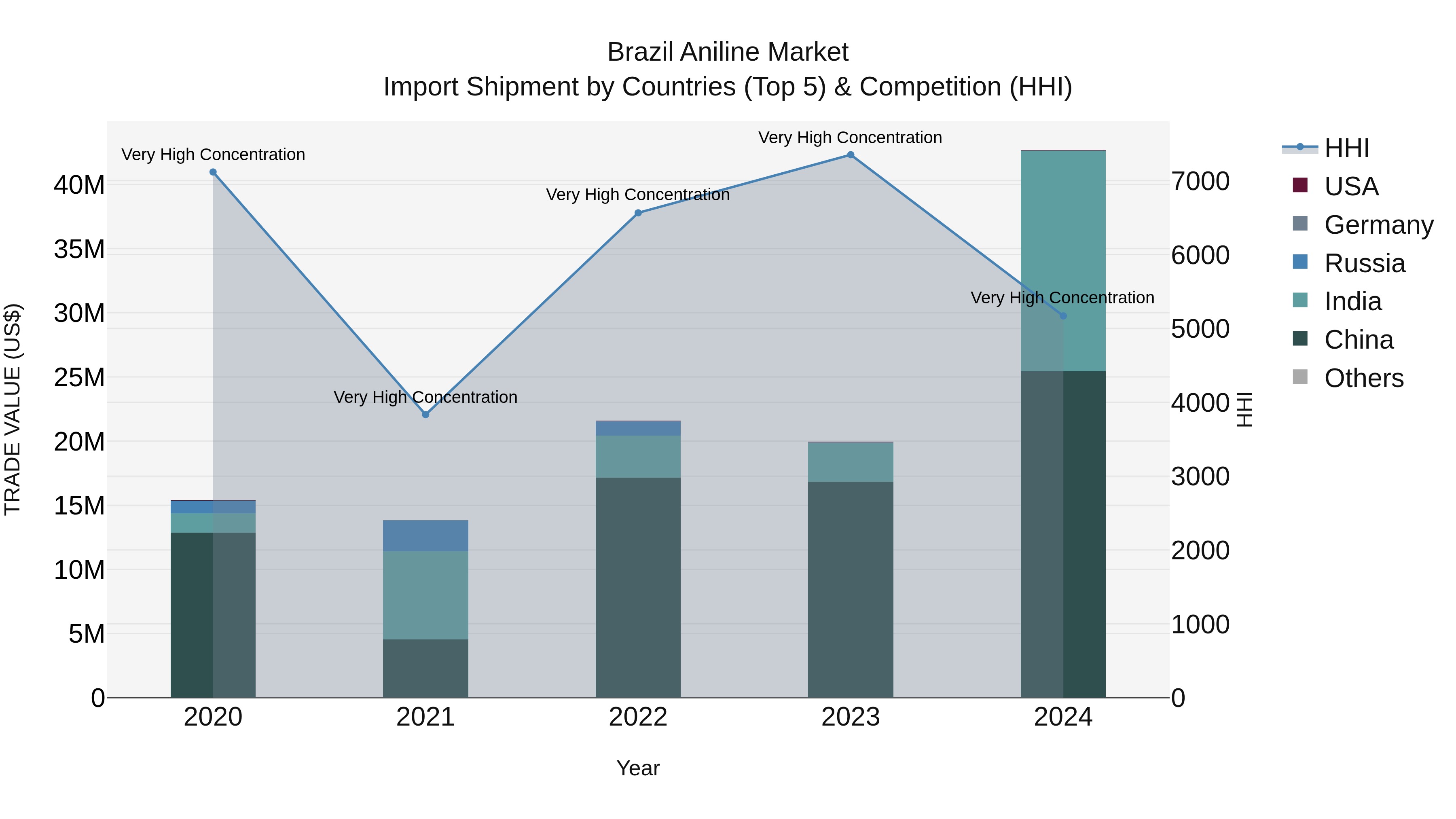 Brazil Aniline Market Top 5 Importing Countries and Market Competition (HHI) Analysis
