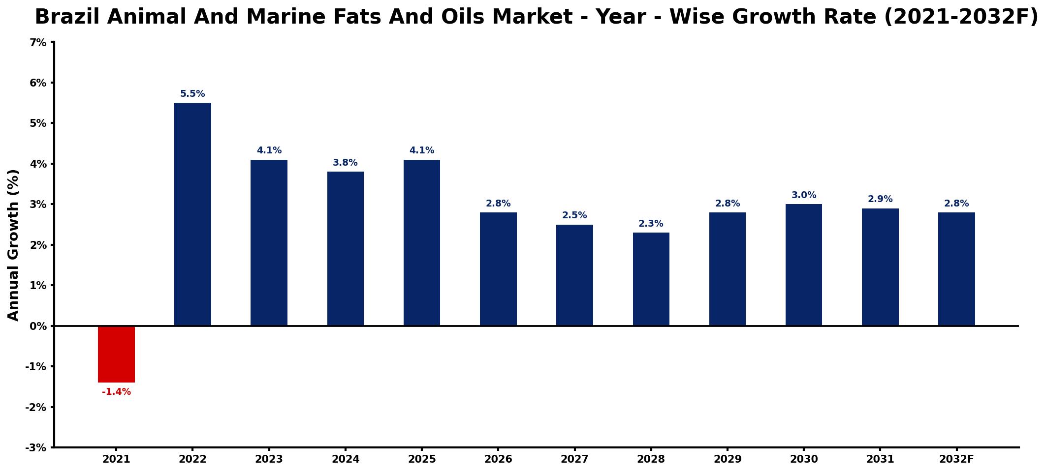 Brazil Animal And Marine Fats And Oils Market Year-wise Growth Rate and Key Drivers