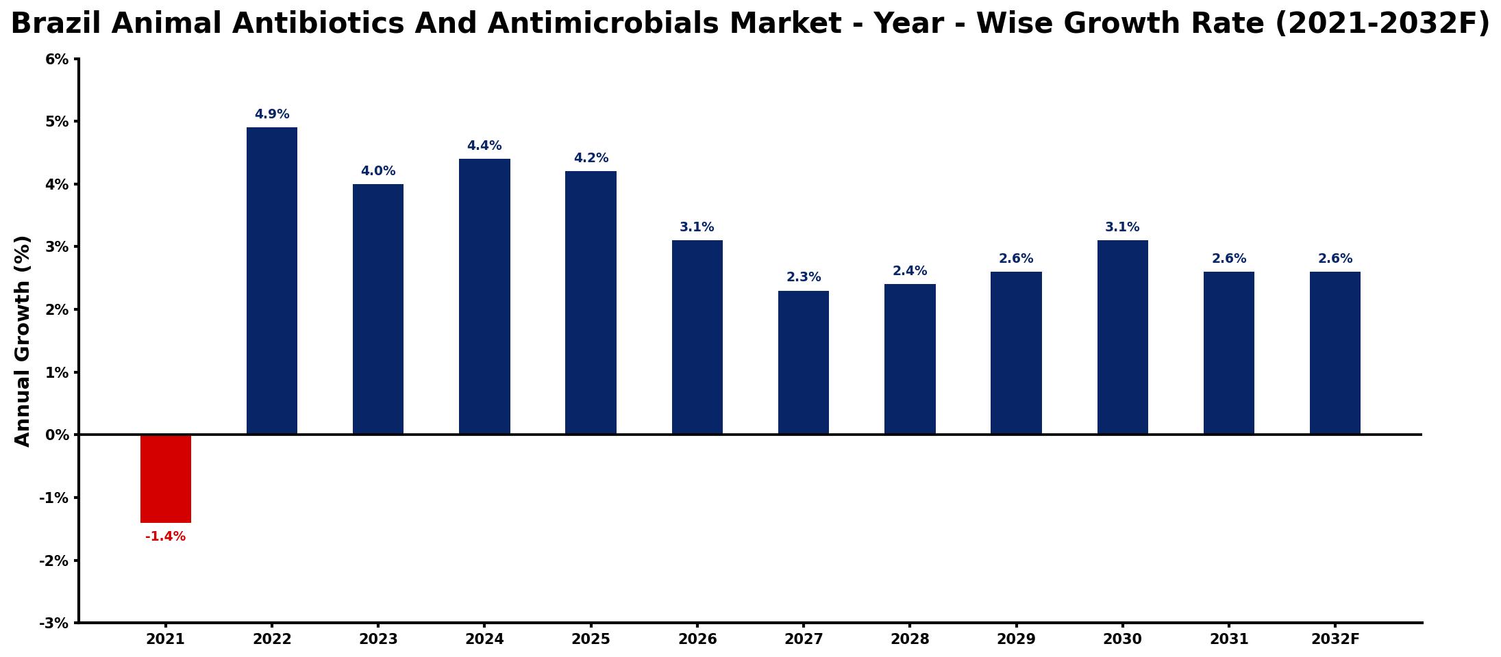 Brazil Animal Antibiotics And Antimicrobials Market Year-wise Growth Rate and Key Drivers