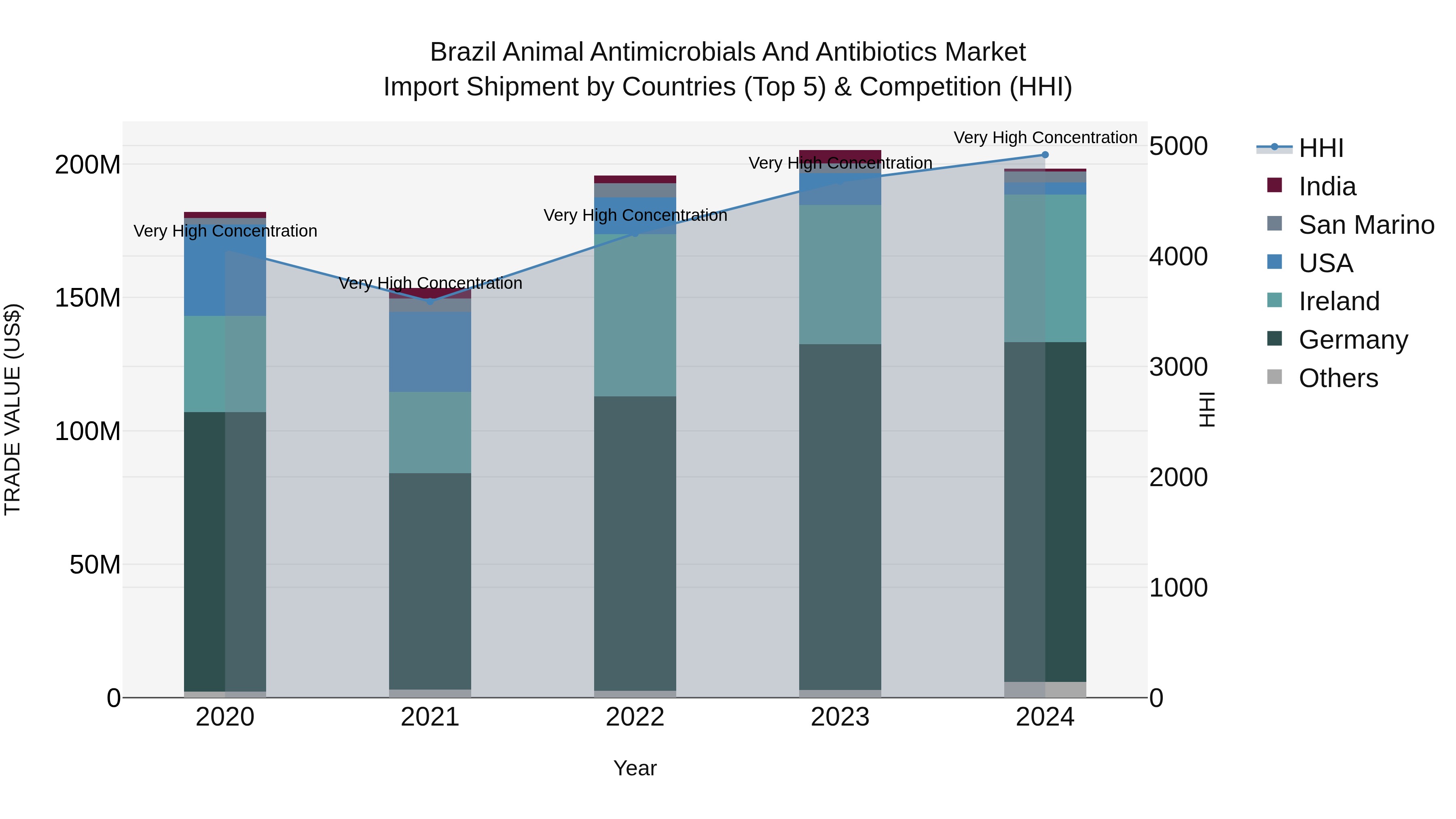 Brazil Animal Antimicrobials and Antibiotics Market Top 5 Importing Countries and Market Competition (HHI) Analysis