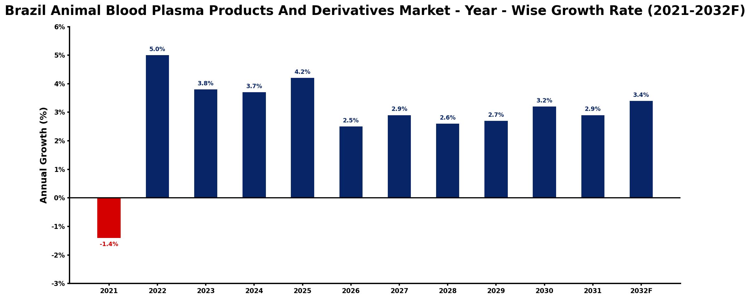 Brazil Animal Blood Plasma Products And Derivatives Market Year-wise Growth Rate and Key Drivers