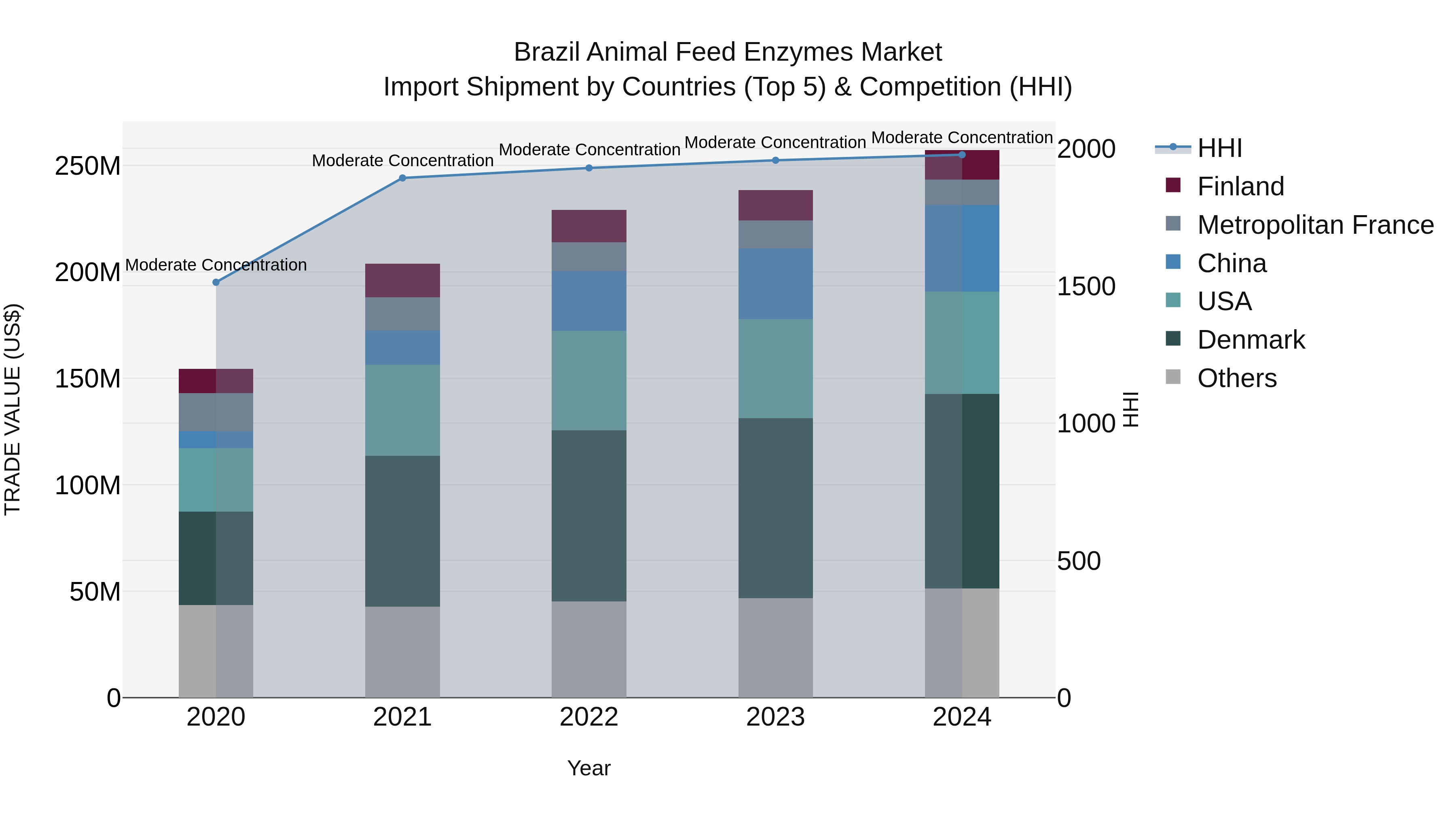 Brazil Animal Feed Enzymes Market Top 5 Importing Countries and Market Competition (HHI) Analysis