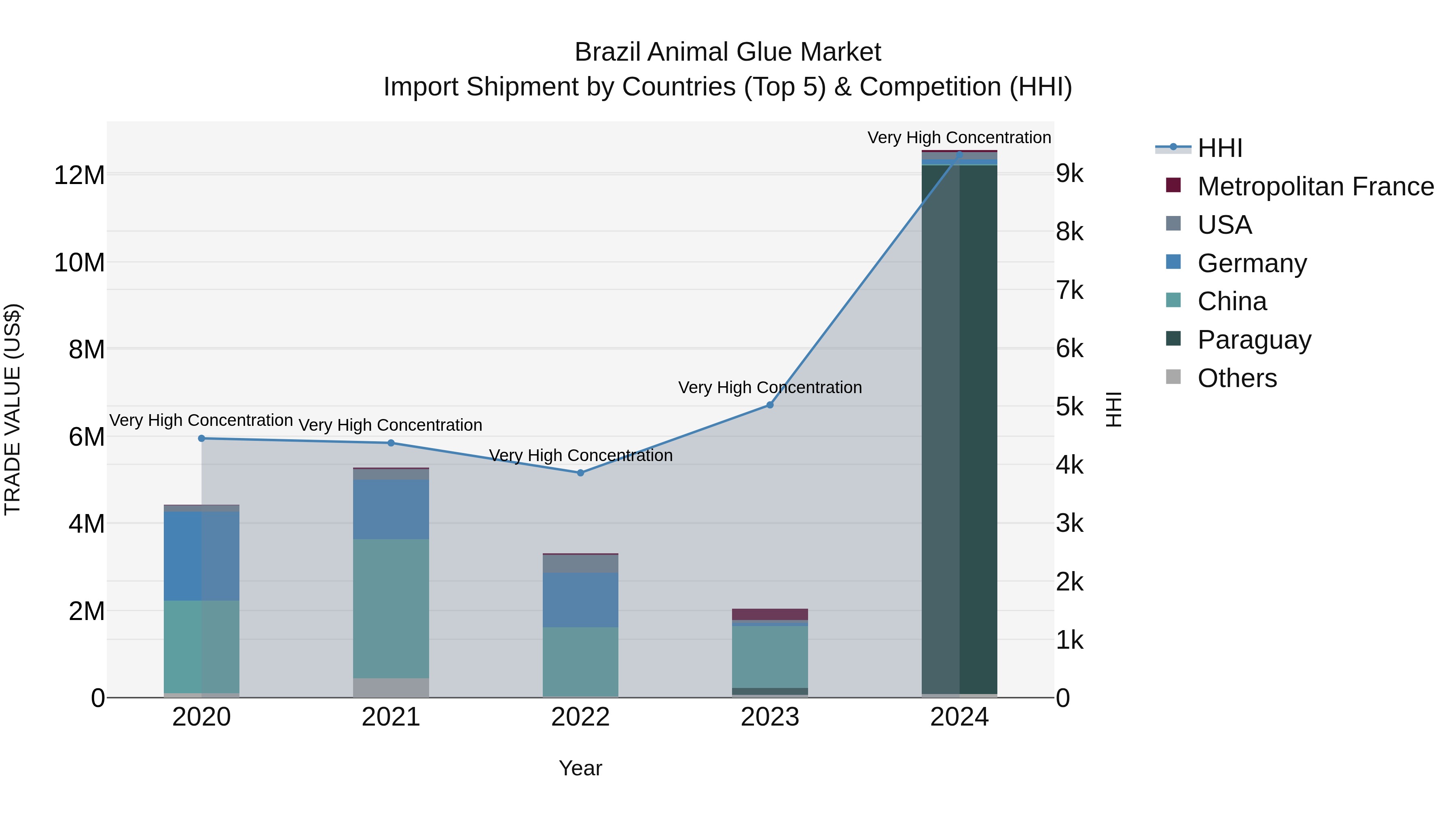 Brazil Animal Glue Market Top 5 Importing Countries and Market Competition (HHI) Analysis