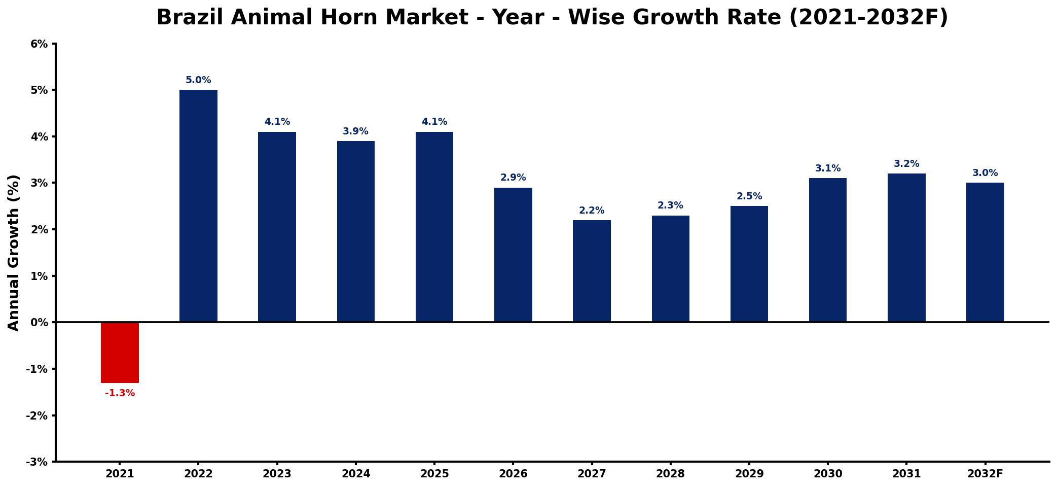 Brazil Animal Horn Market Year-wise Growth Rate and Key Drivers