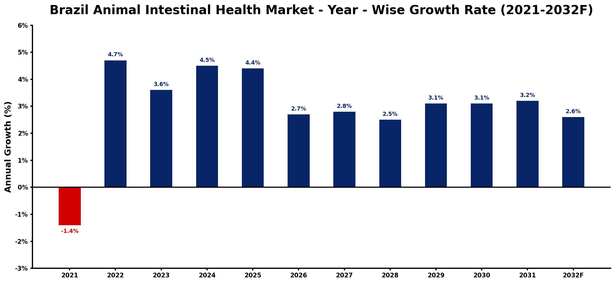 Brazil Animal Intestinal Health Market Year-wise Growth Rate and Key Drivers