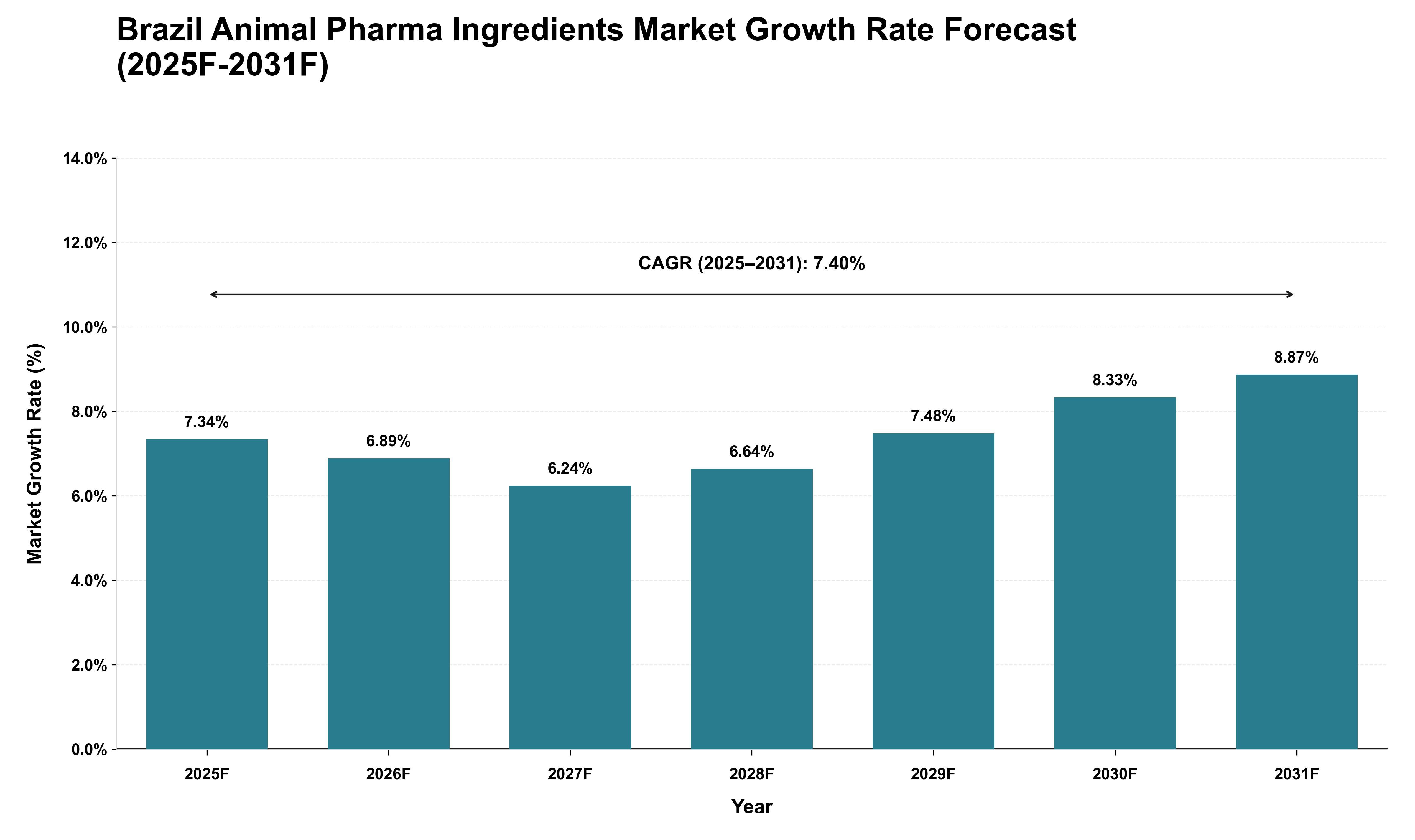 Brazil Animal Pharma Ingredients Market Growth Rate Analysis (2025 - 2031)