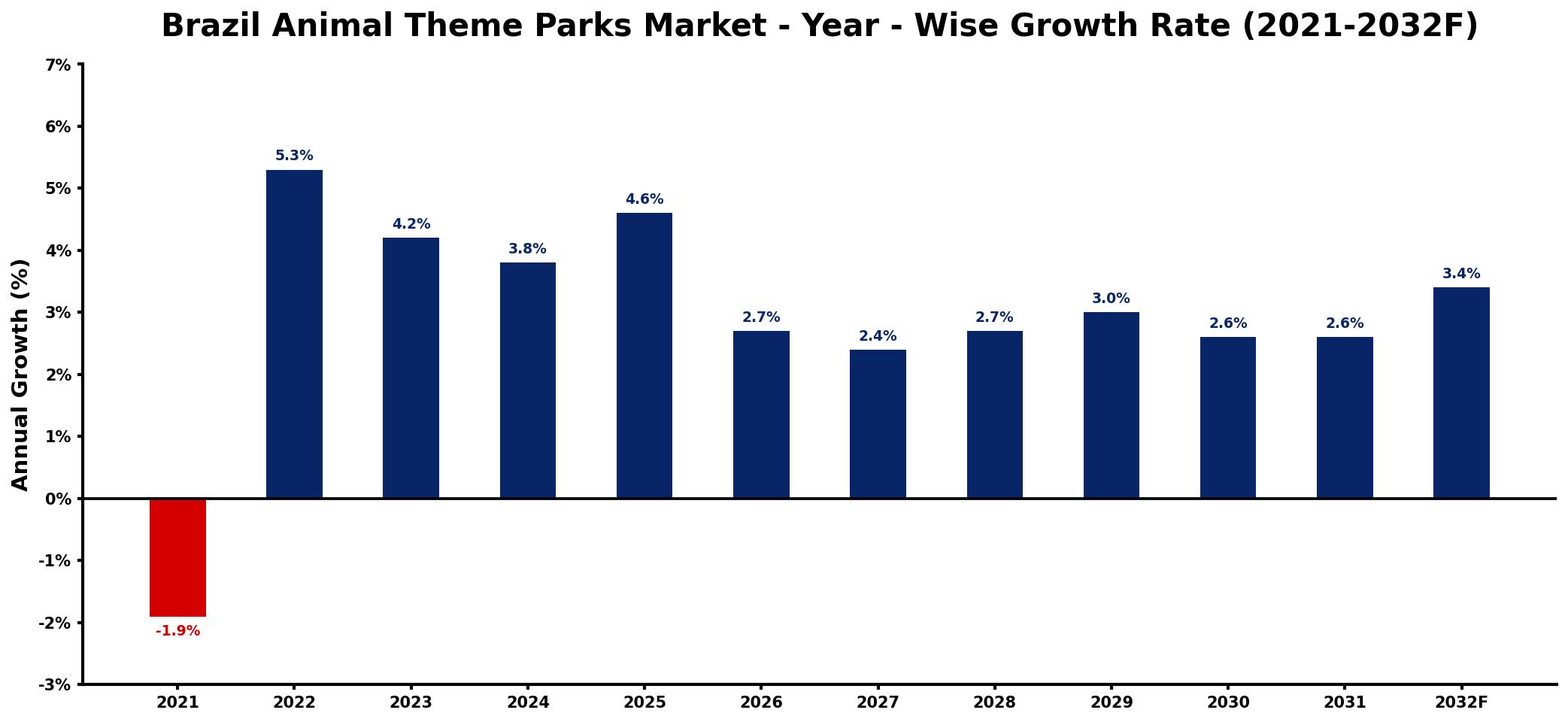 Brazil Animal Theme Parks Market Year-wise Growth Rate and Key Drivers
