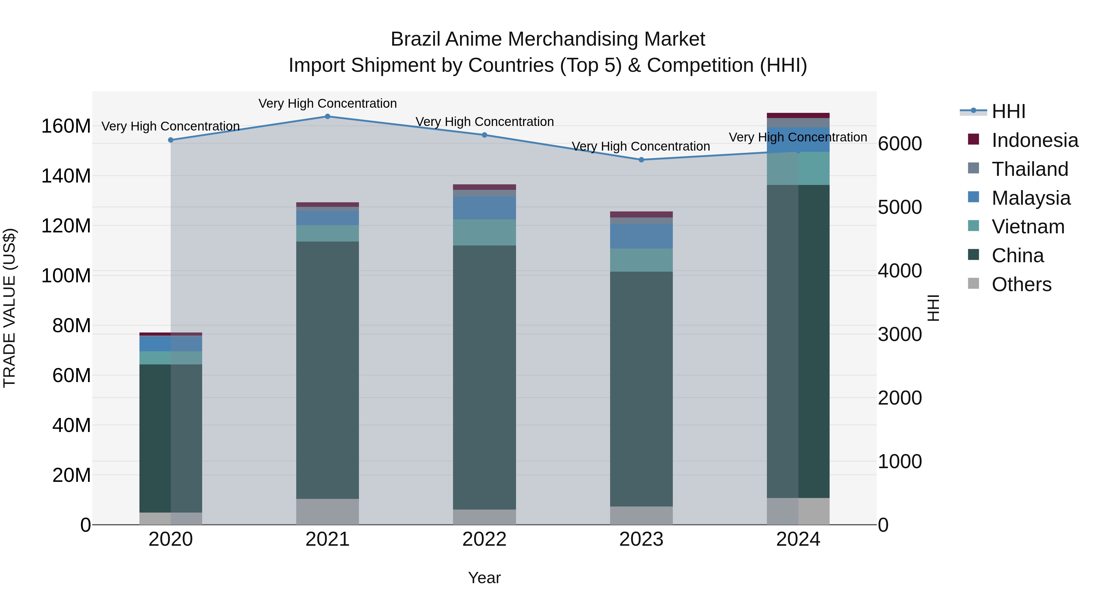 Brazil Anime Merchandising Market Top 5 Importing Countries and Market Competition (HHI) Analysis