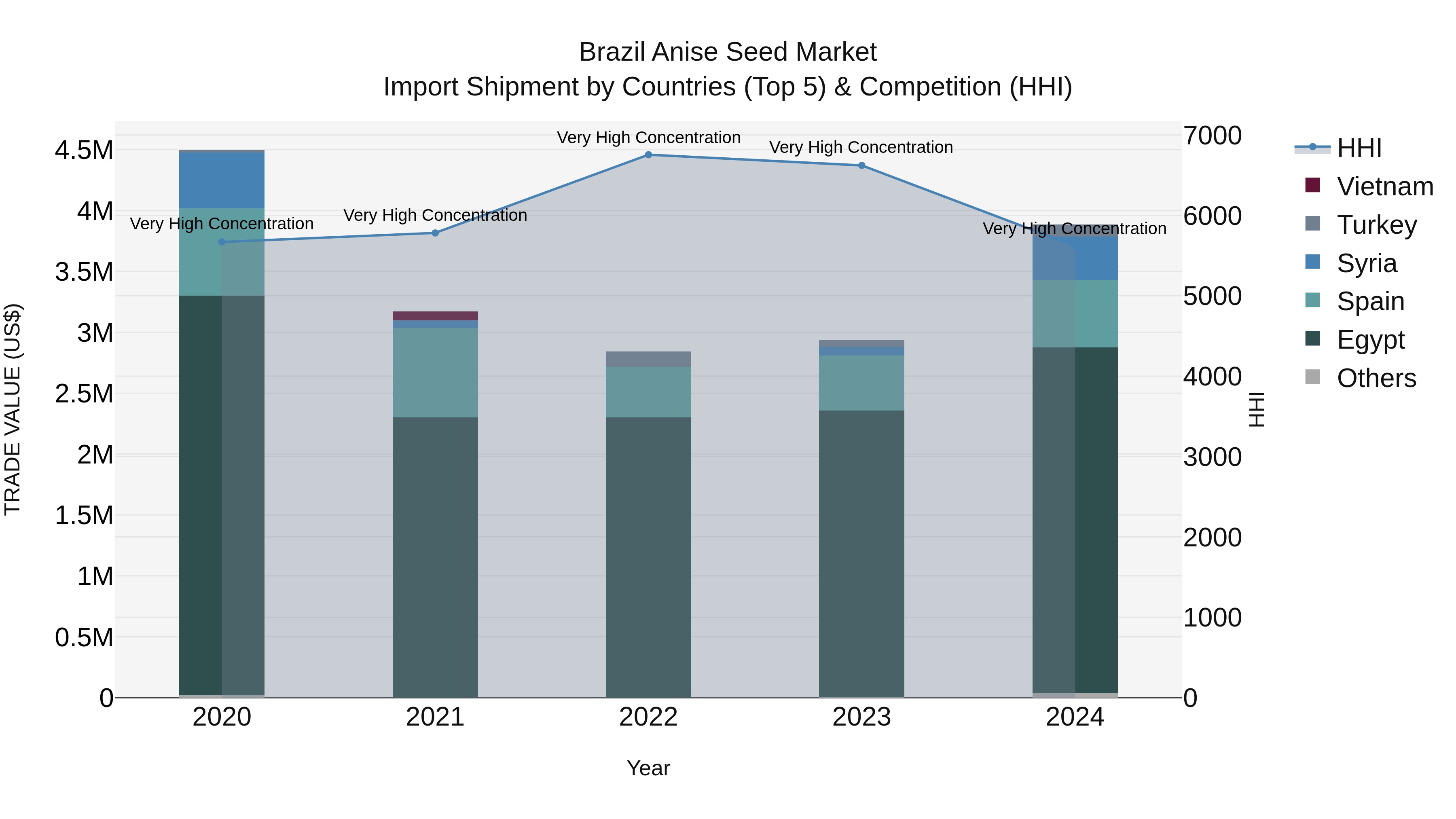 Brazil Anise Seed Market Top 5 Importing Countries and Market Competition (HHI) Analysis