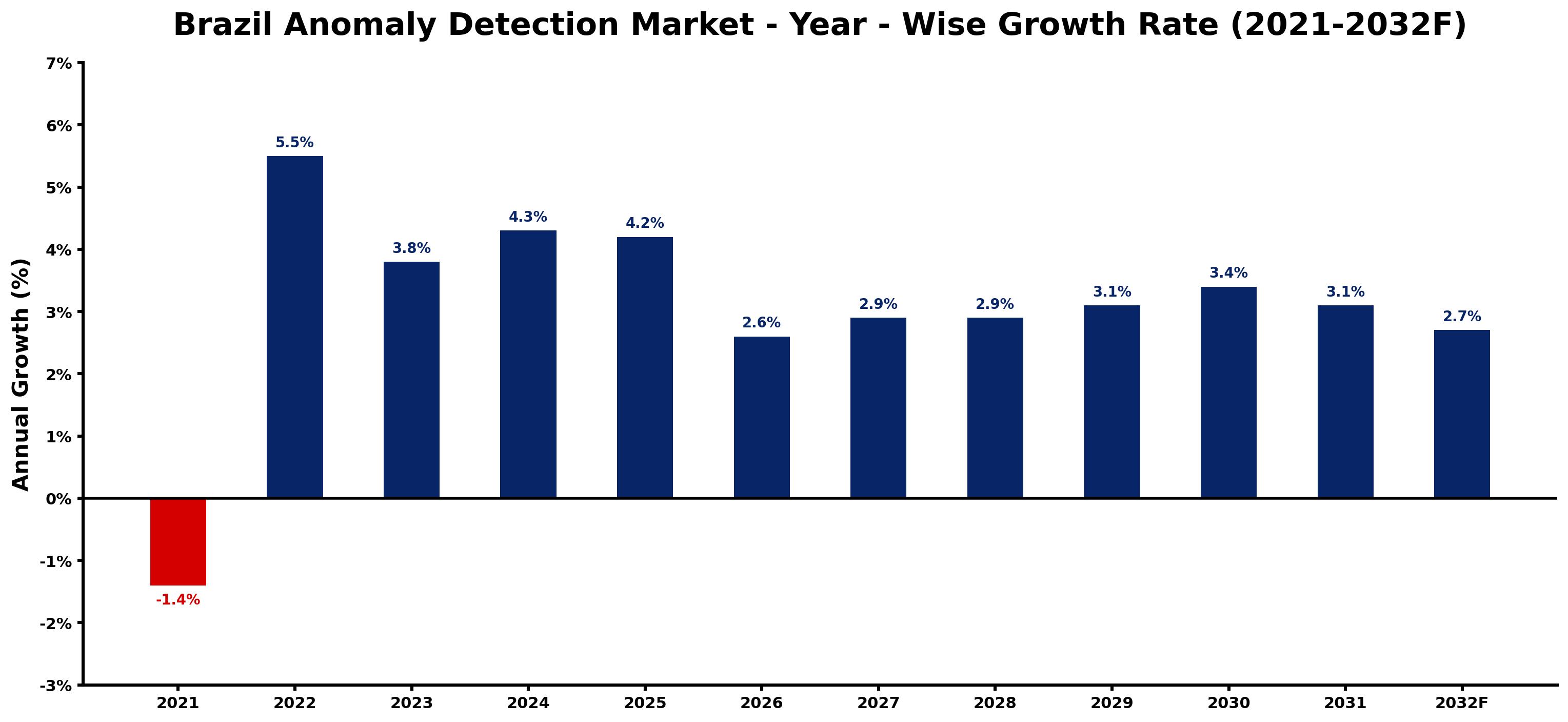 Brazil Anomaly Detection Market Year-wise Growth Rate and Key Drivers
