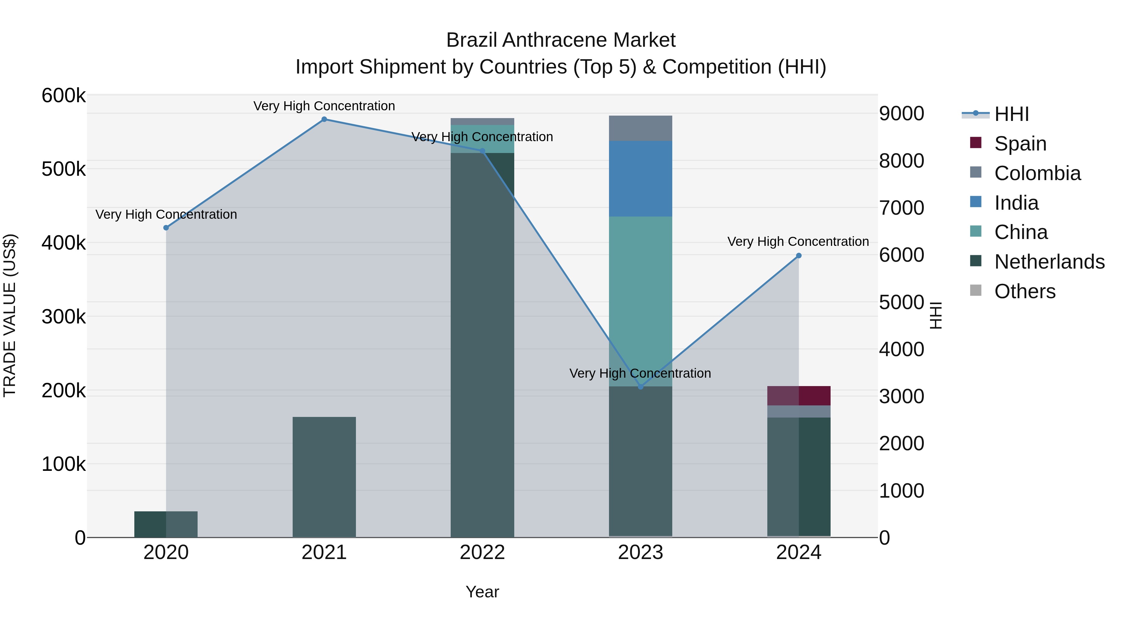 Brazil Anthracene Market Top 5 Importing Countries and Market Competition (HHI) Analysis