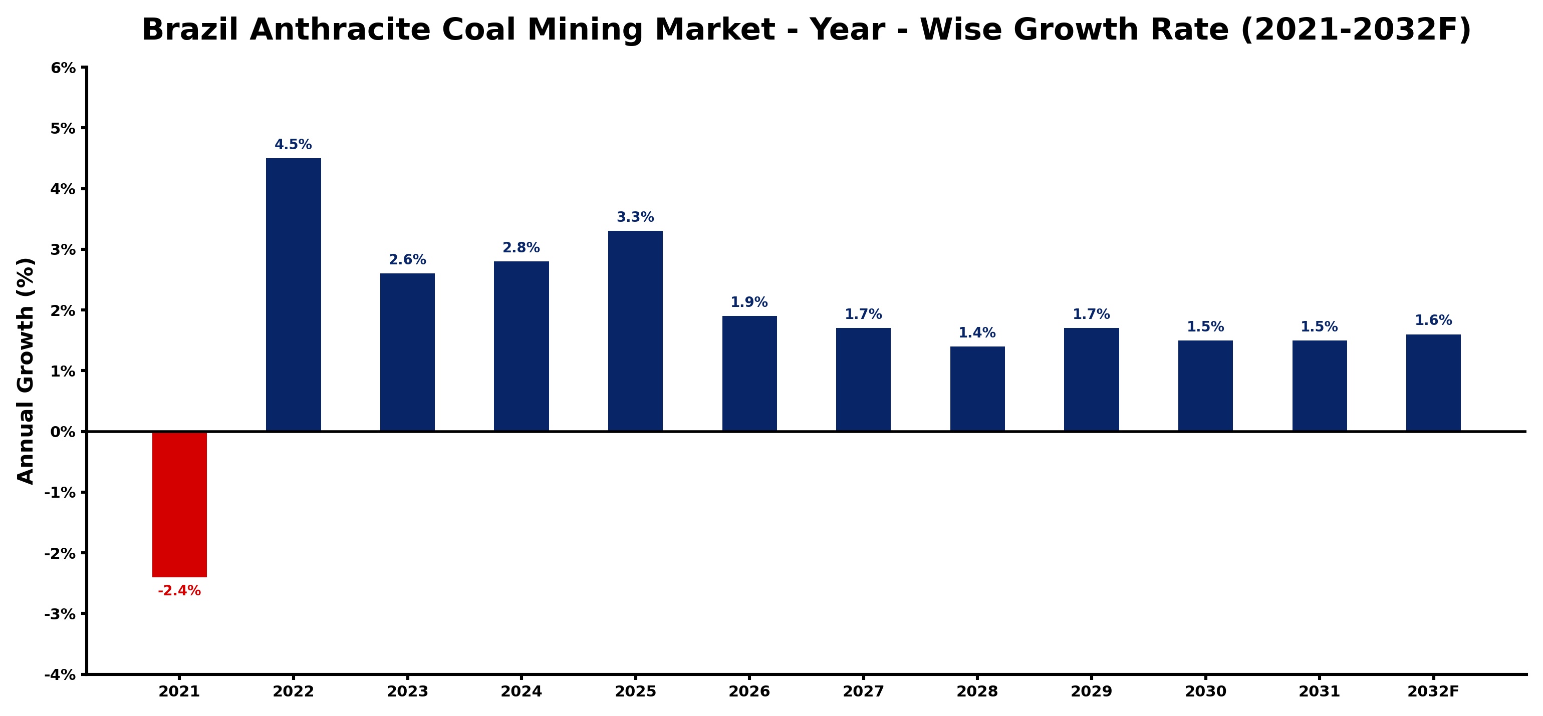 Brazil Anthracite Coal Mining Market Year-wise Growth Rate and Key Drivers