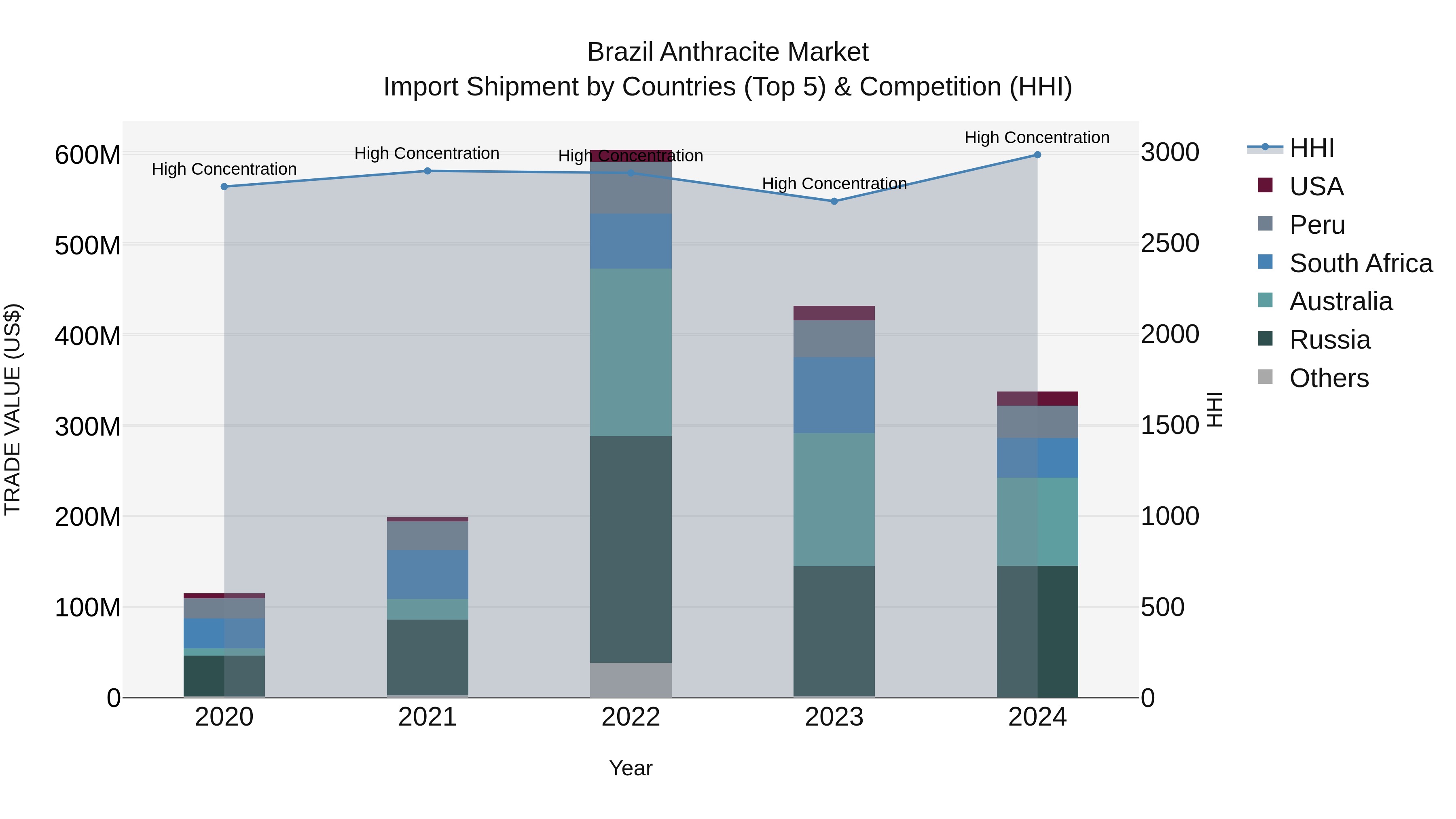 Brazil Anthracite Market Top 5 Importing Countries and Market Competition (HHI) Analysis