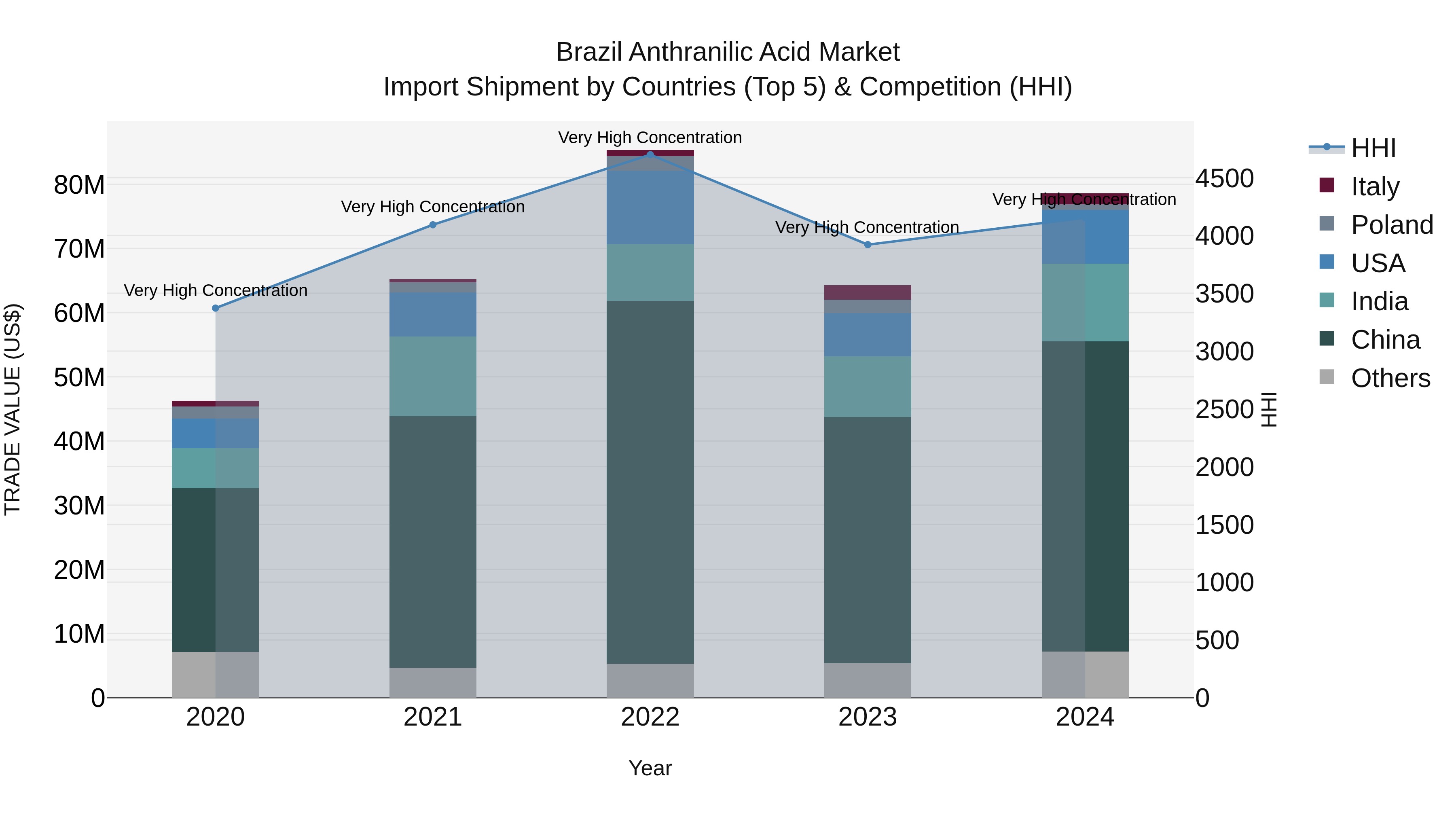 Brazil Anthranilic Acid Market Top 5 Importing Countries and Market Competition (HHI) Analysis