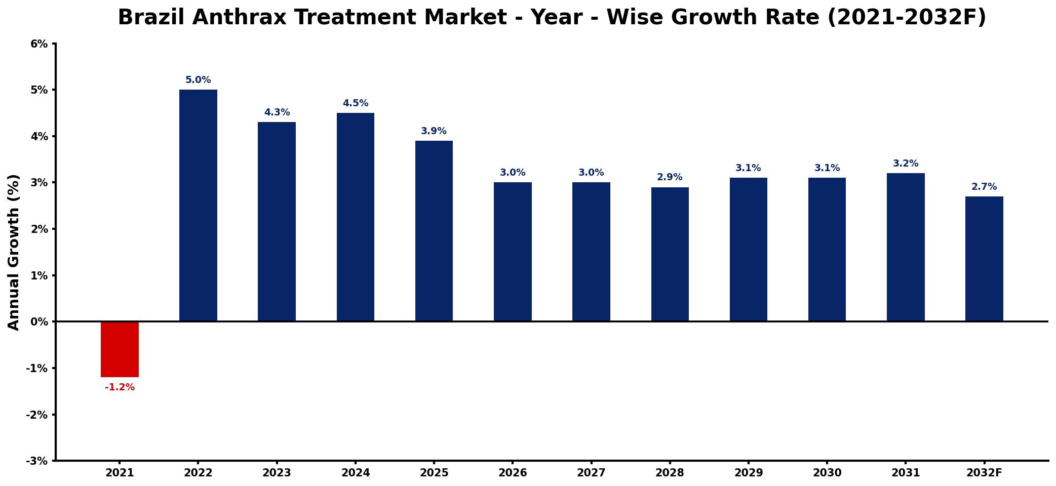 Brazil Anthrax Treatment Market Year-wise Growth Rate and Key Drivers