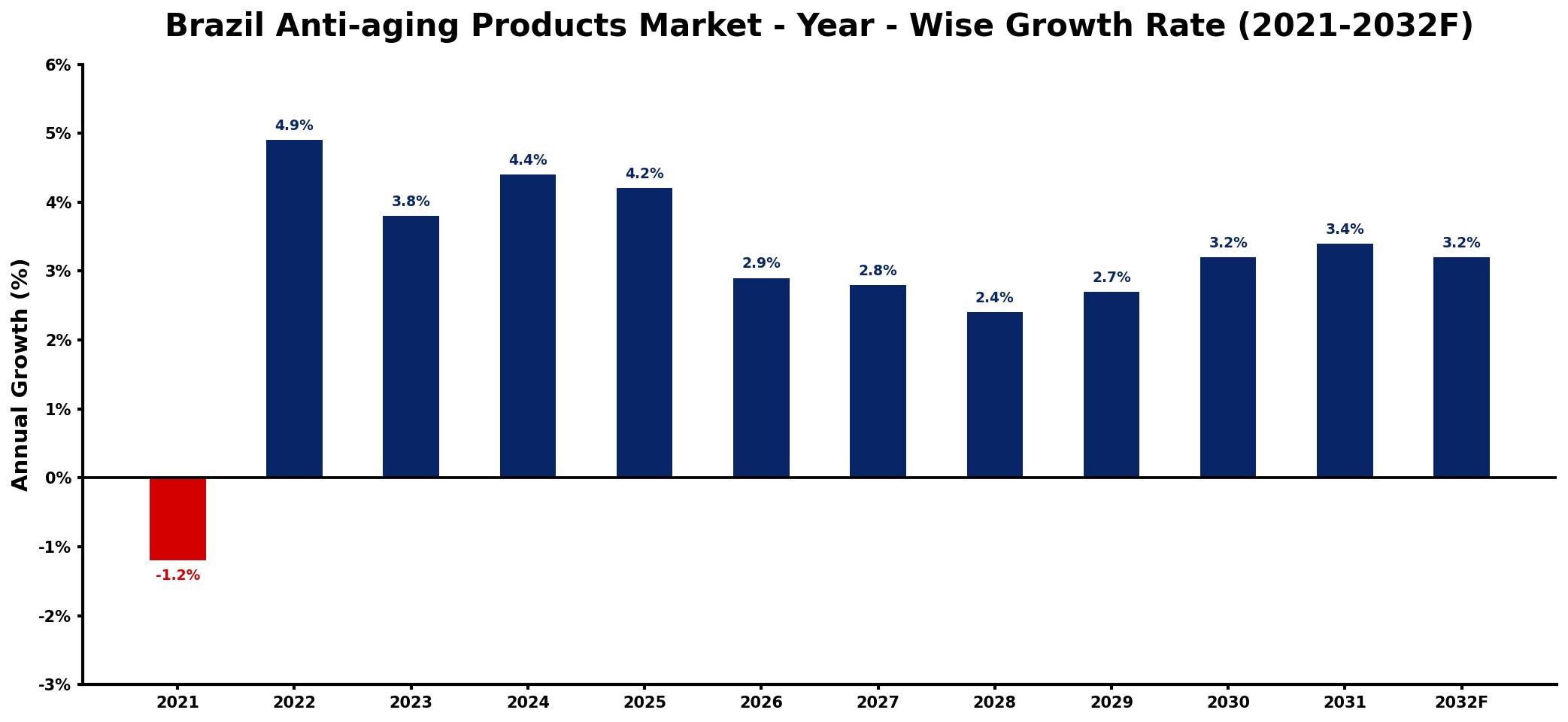 Brazil Anti-aging Products Market Year-wise Growth Rate and Key Drivers