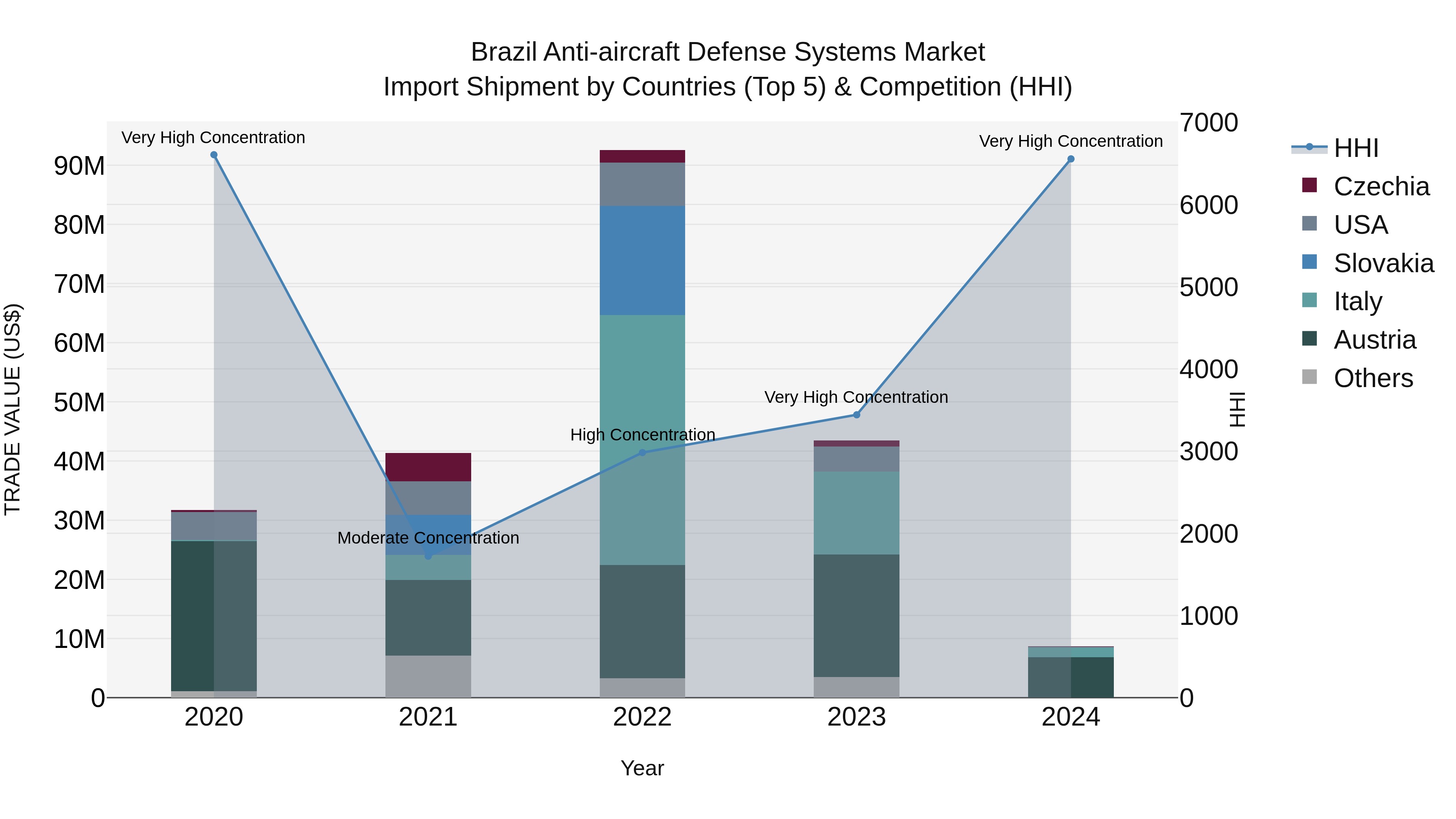 Brazil Anti-aircraft Defense Systems Market Top 5 Importing Countries and Market Competition (HHI) Analysis