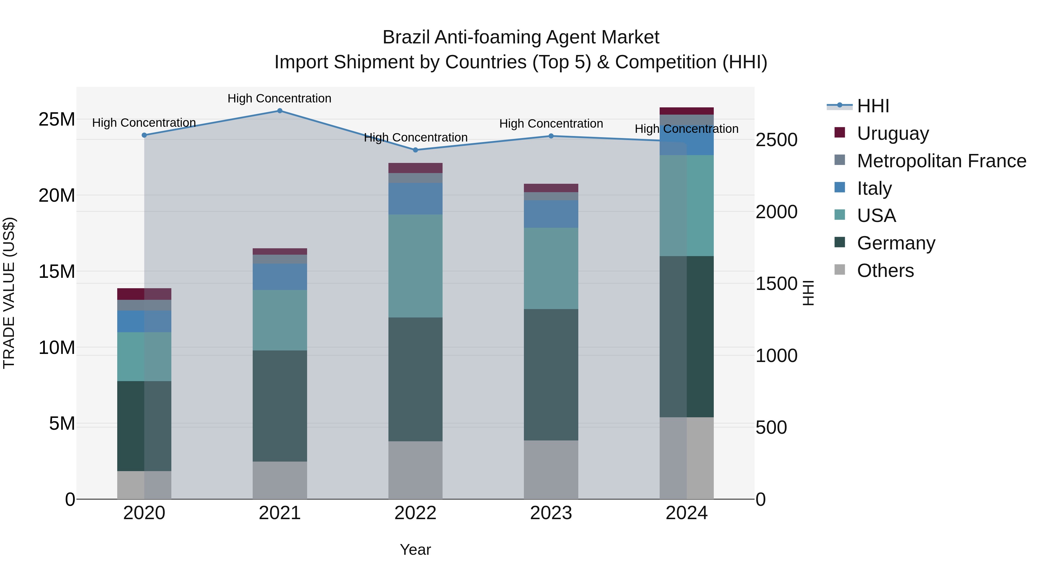 Brazil Anti-foaming Agent Market Top 5 Importing Countries and Market Competition (HHI) Analysis