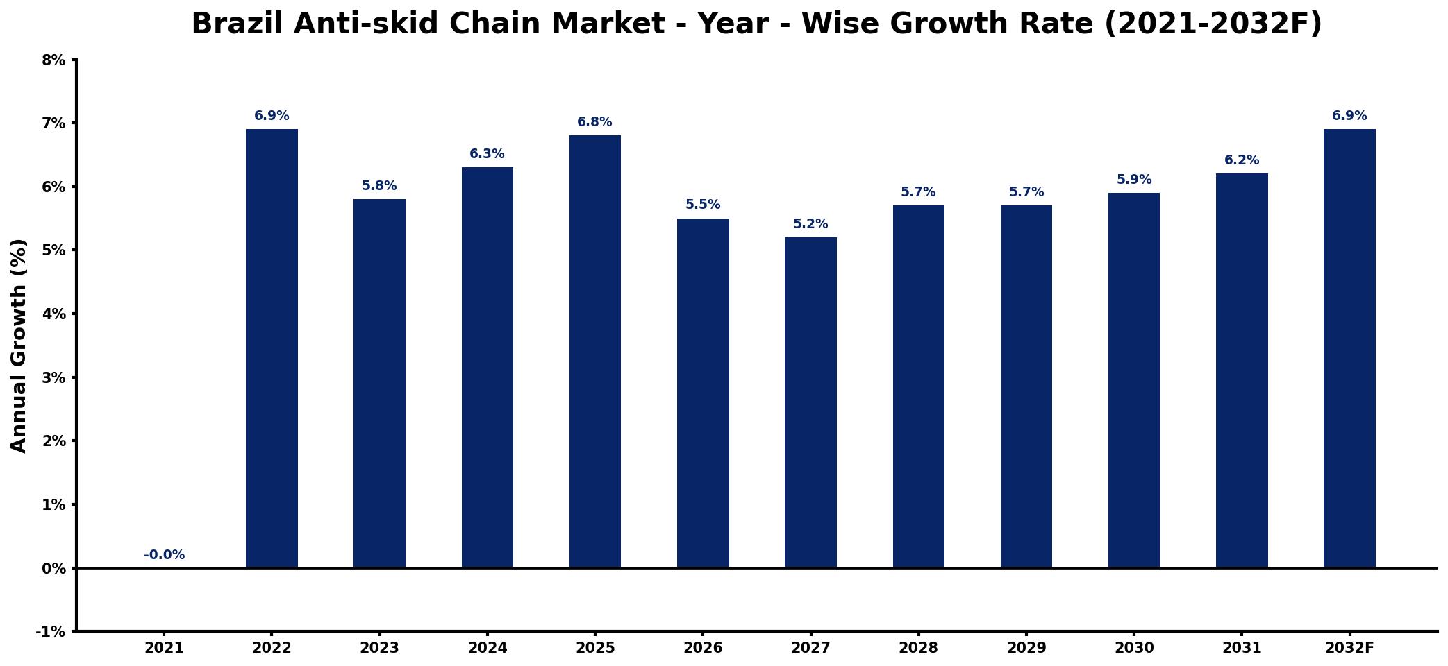 Brazil Anti-skid Chain Market Year-wise Growth Rate and Key Drivers