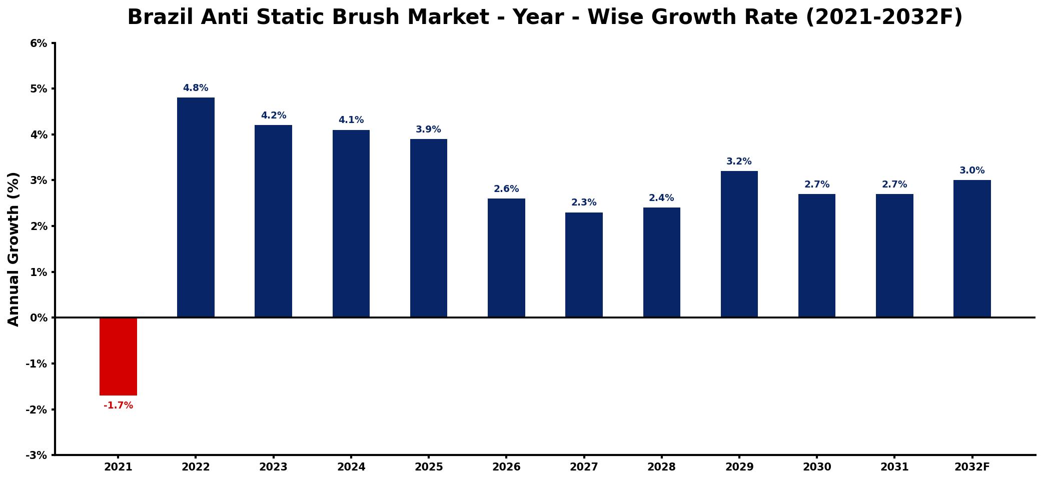 Brazil Anti Static Brush Market Year-wise Growth Rate and Key Drivers