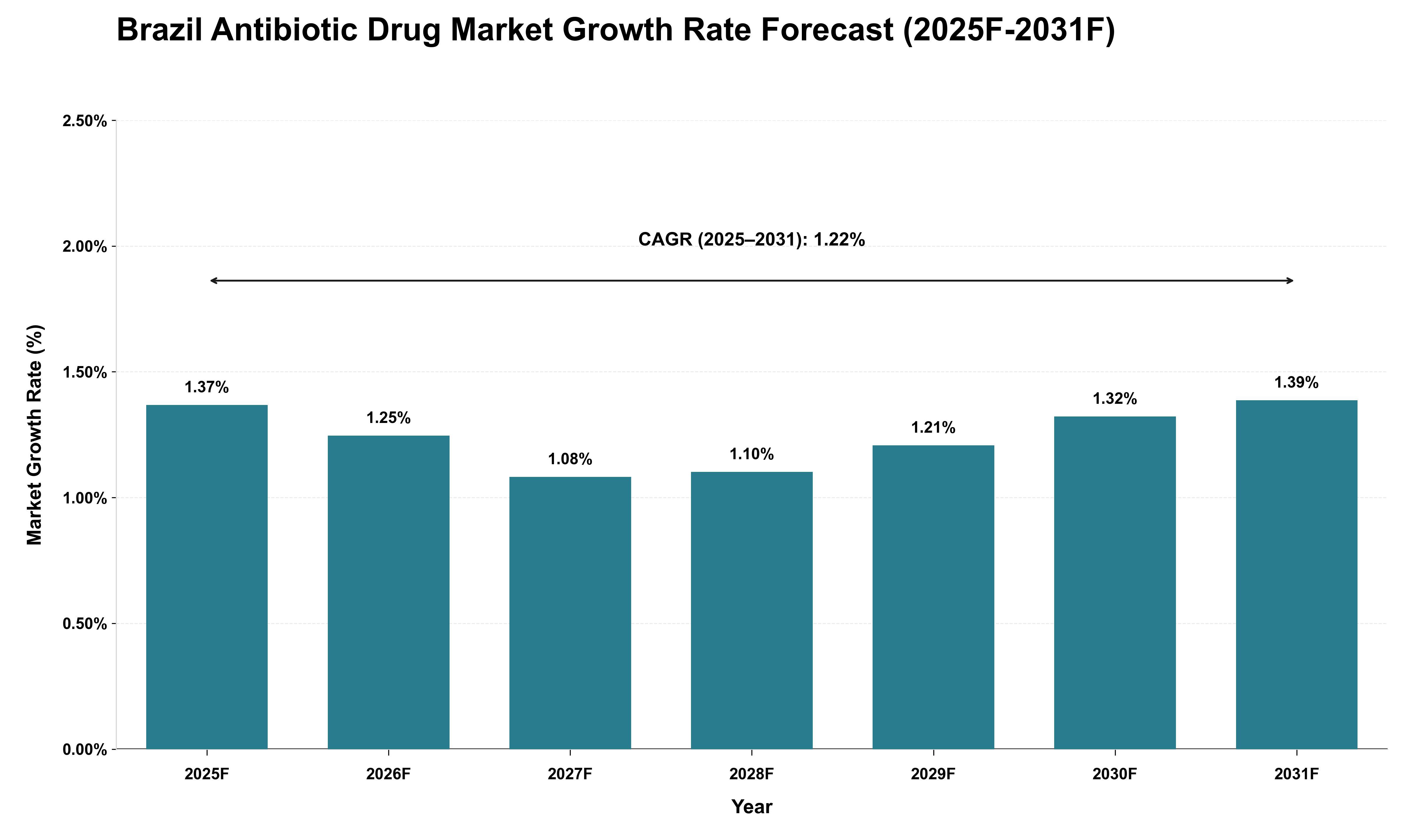 Brazil Antibiotic Drug Market Growth Rate Analysis (2025 - 2031)