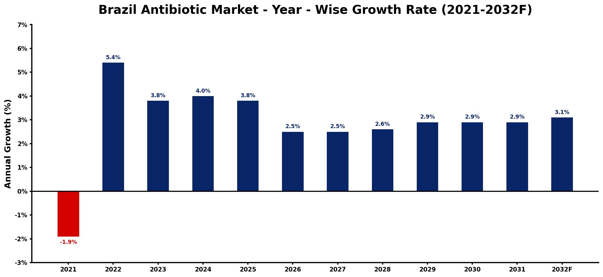 Brazil Antibiotic Market Year-wise Growth Rate and Key Drivers