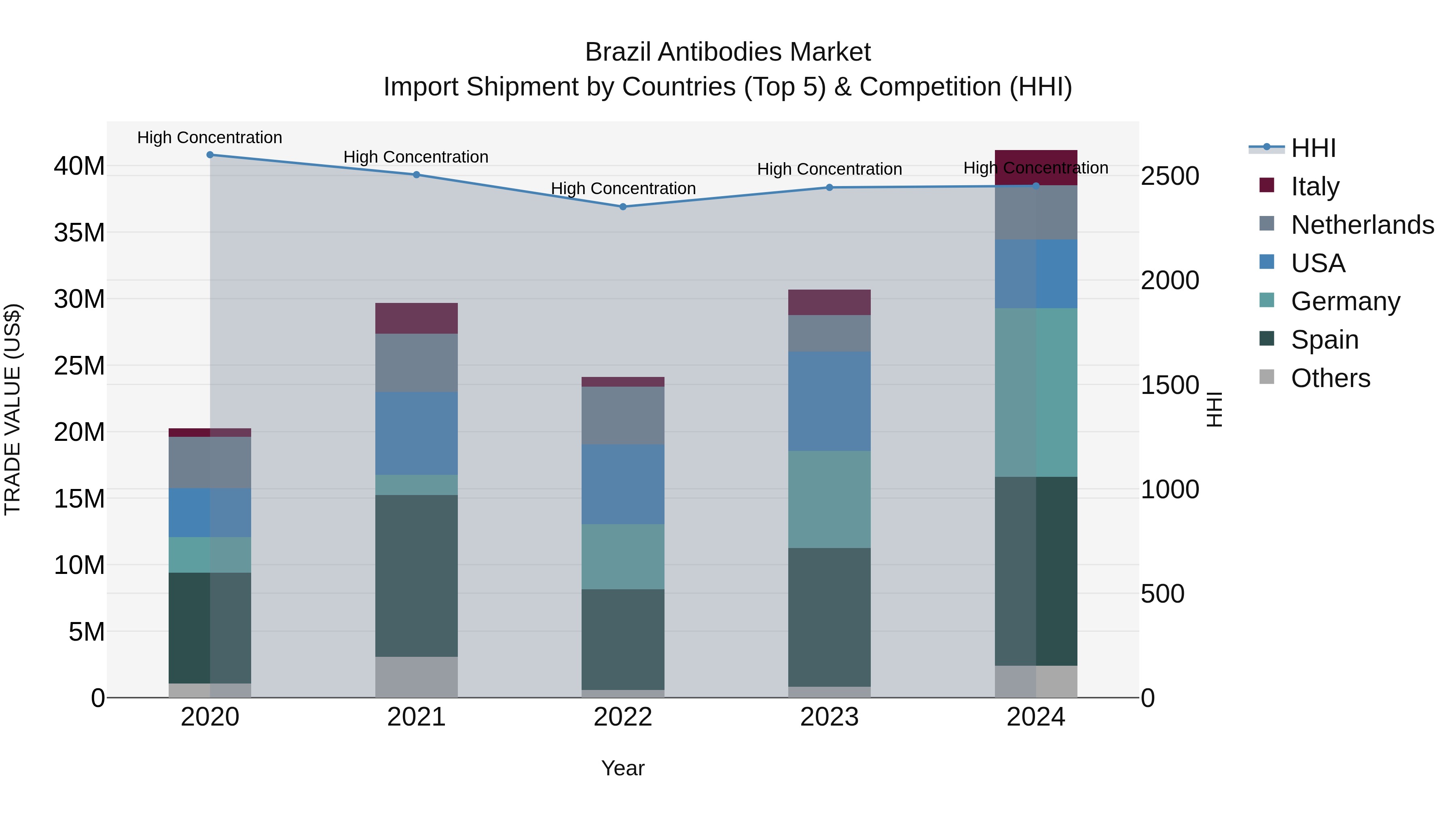 Brazil Antibodies Market Top 5 Importing Countries and Market Competition (HHI) Analysis