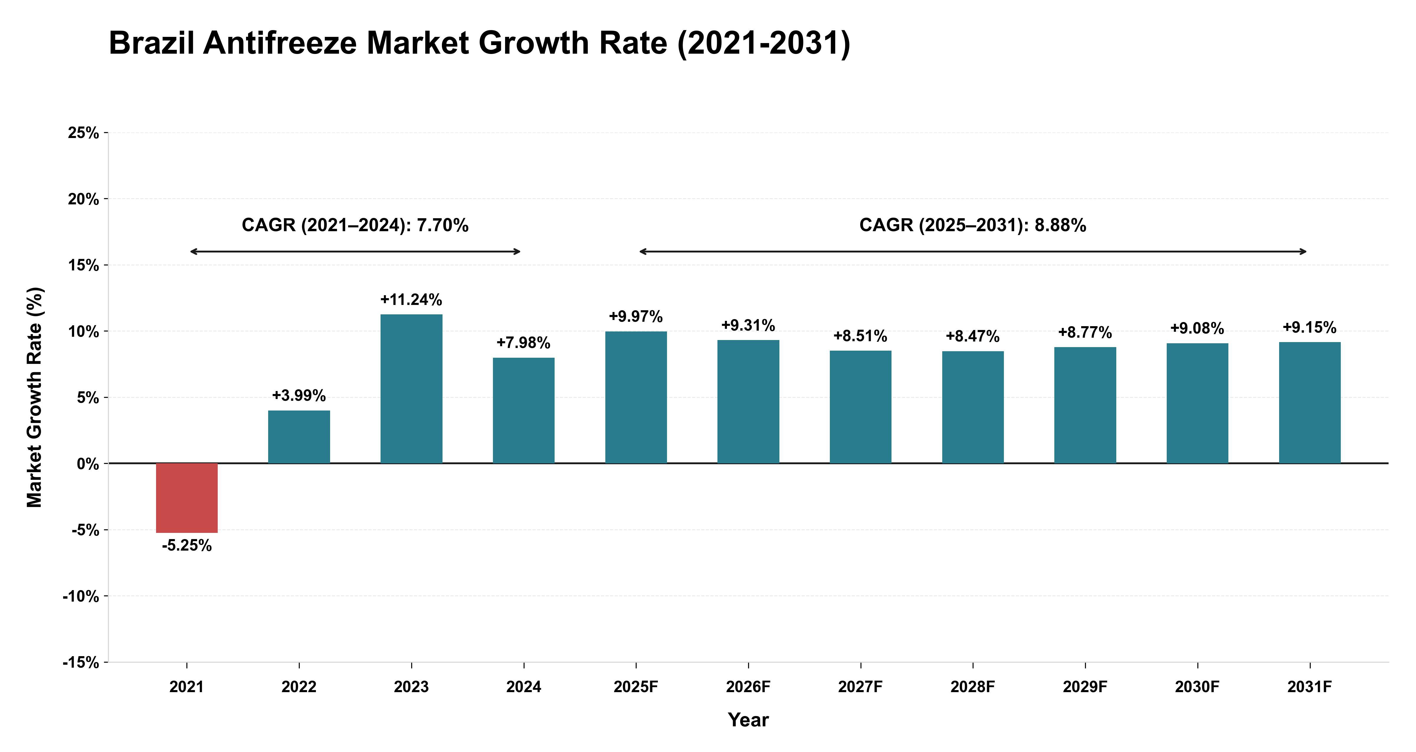Brazil Antifreeze Market Growth Rate Analysis (2021-2031)