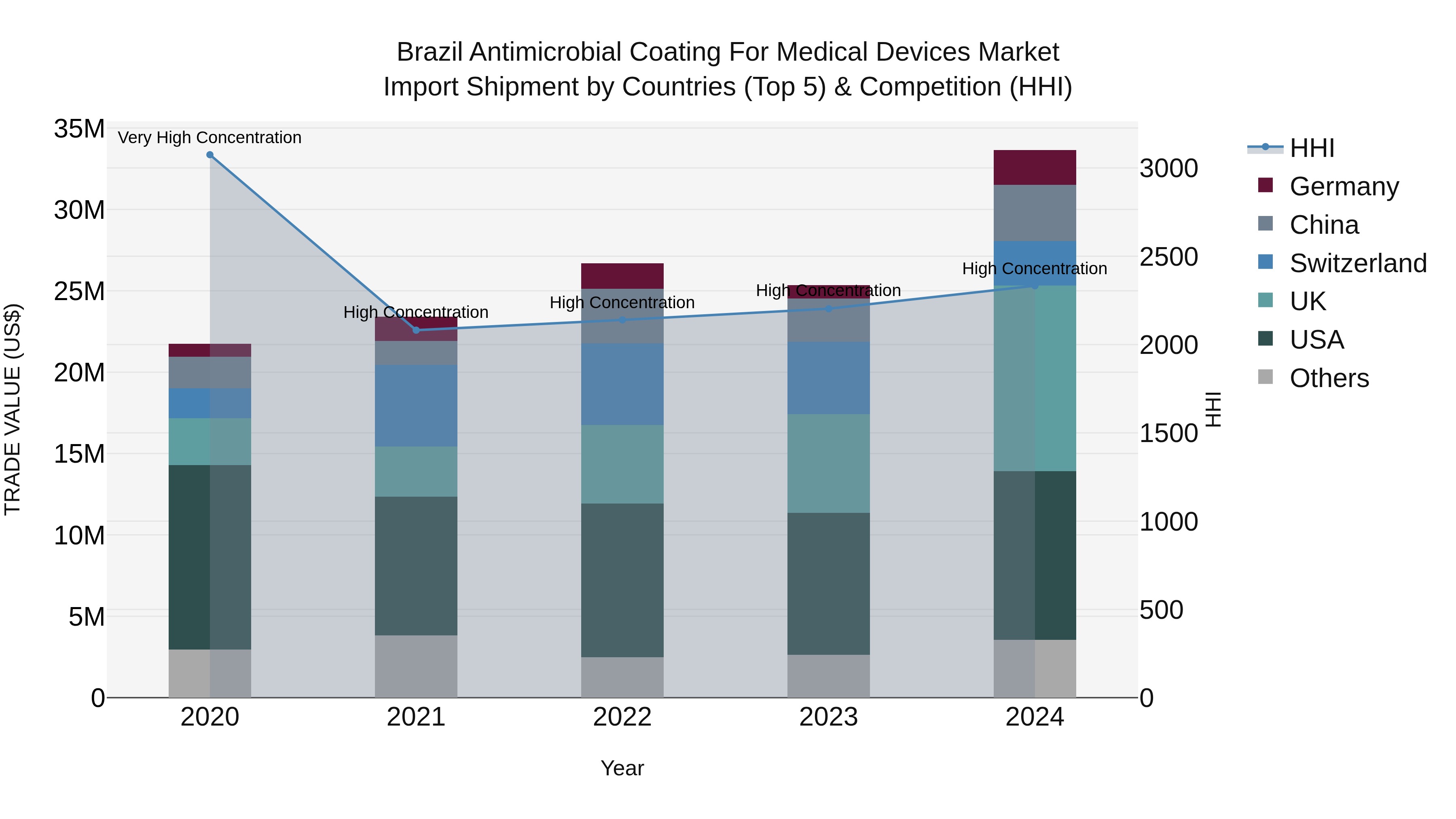Brazil Antimicrobial Coating for Medical Devices Market Top 5 Importing Countries and Market Competition (HHI) Analysis