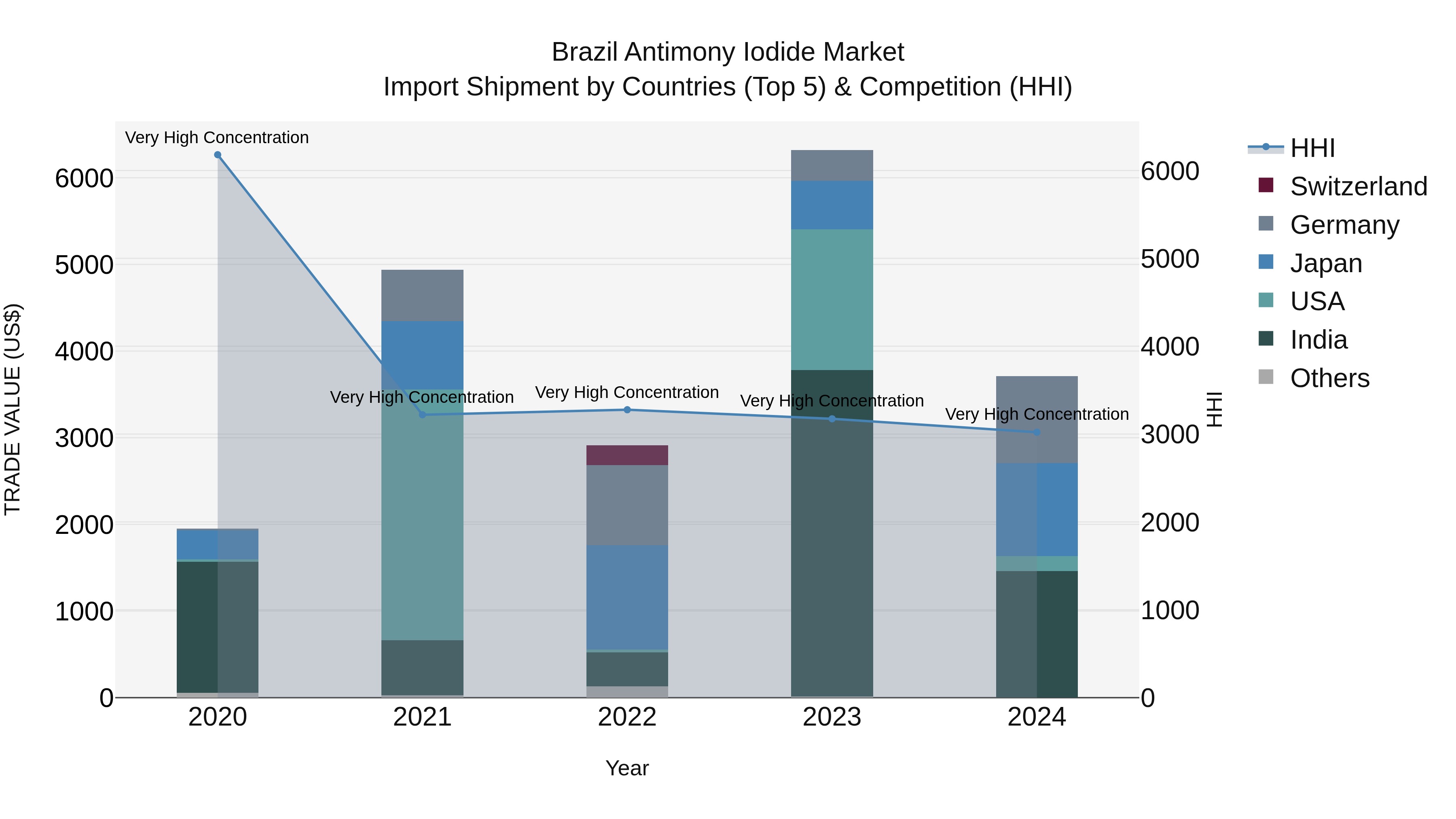 Brazil Antimony Iodide Market Top 5 Importing Countries and Market Competition (HHI) Analysis