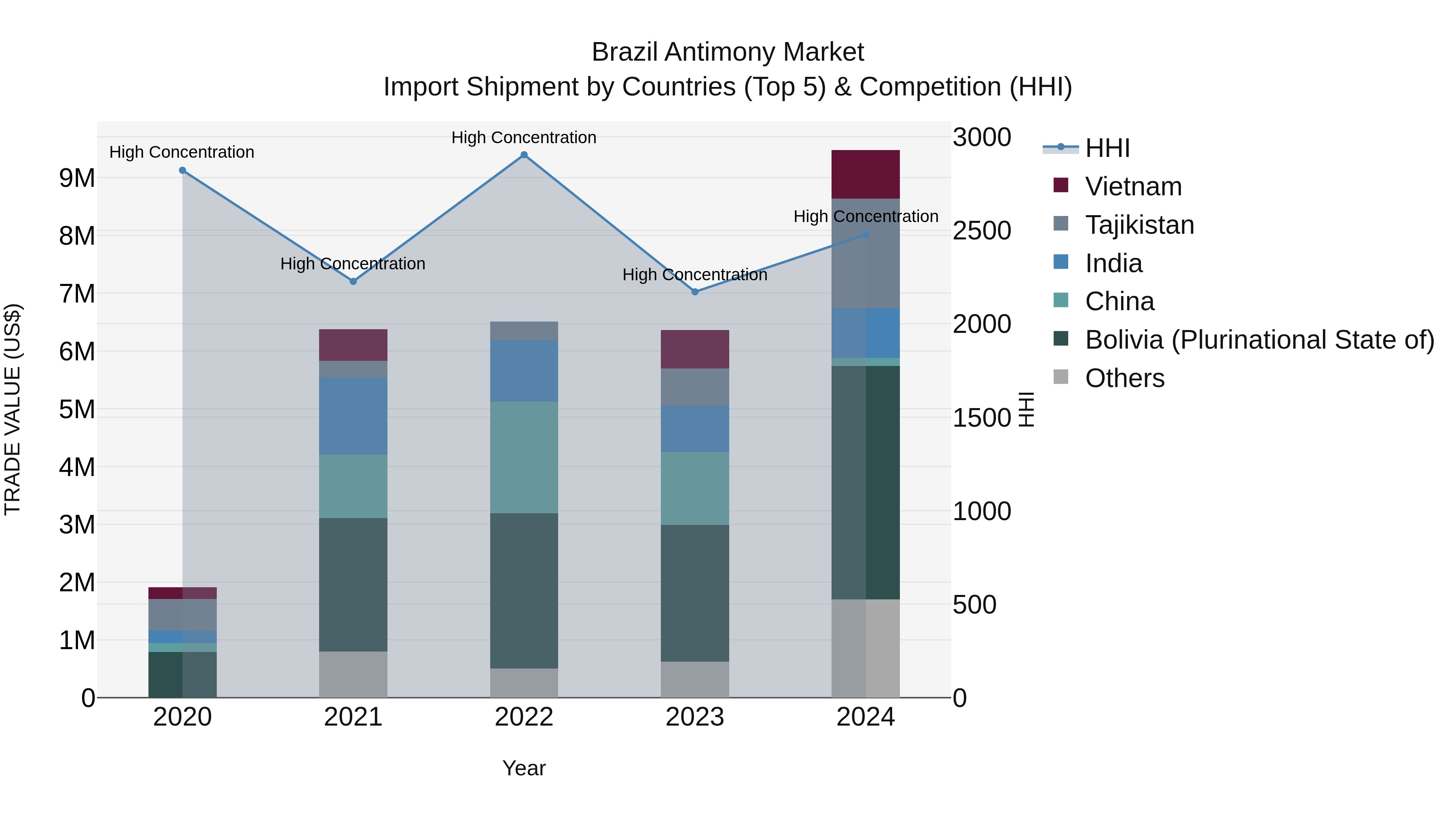 Brazil Antimony Market Top 5 Importing Countries and Market Competition (HHI) Analysis