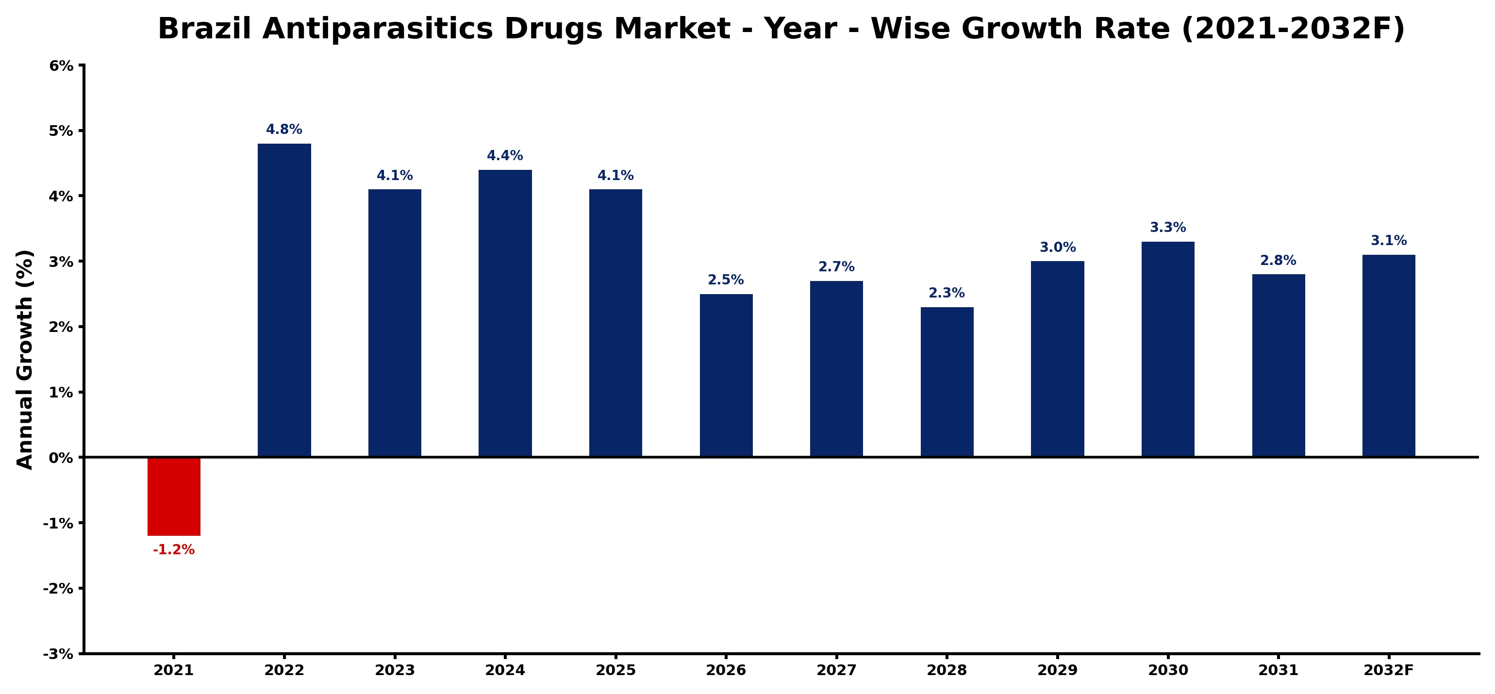 Brazil Antiparasitics Drugs Market Year-wise Growth Rate and Key Drivers