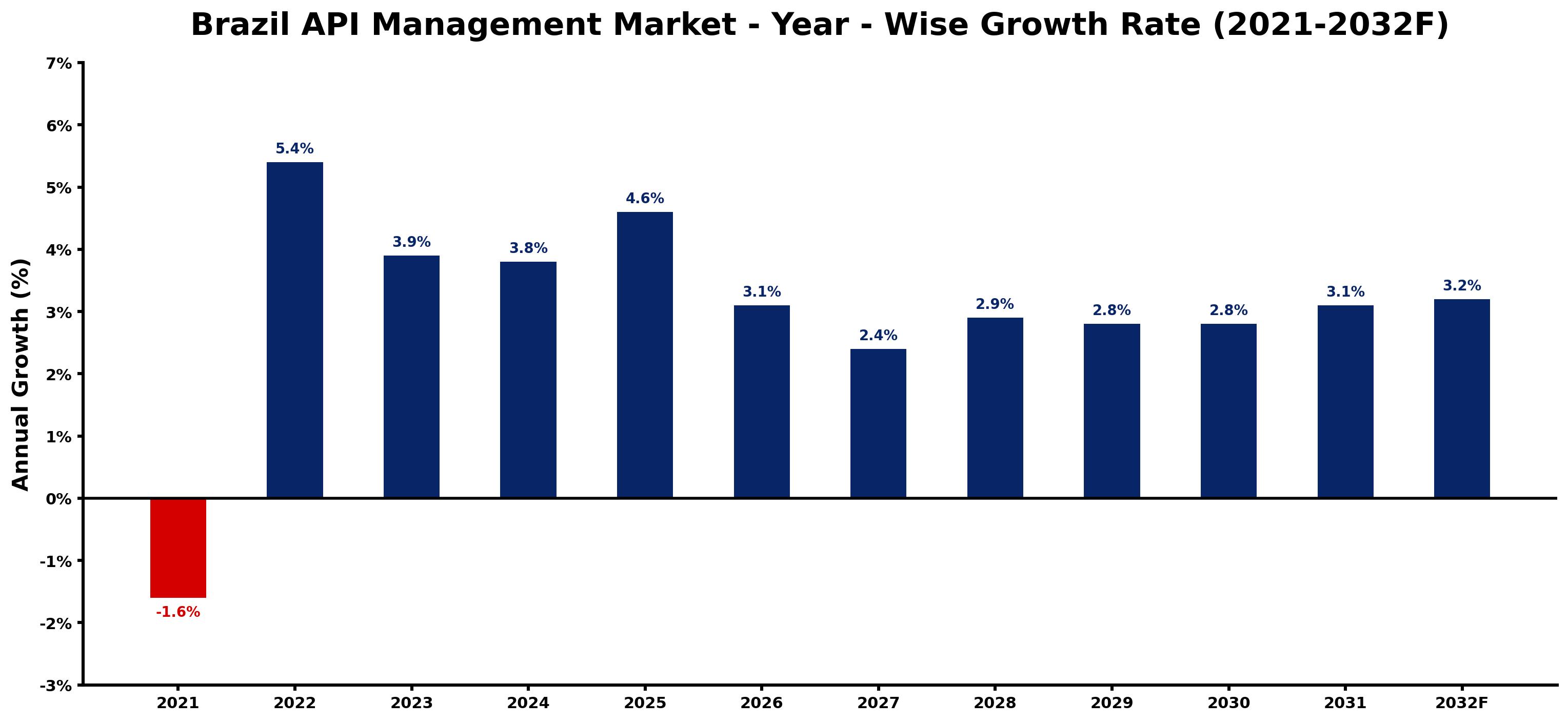 Brazil API Management Market Year-wise Growth Rate and Key Drivers