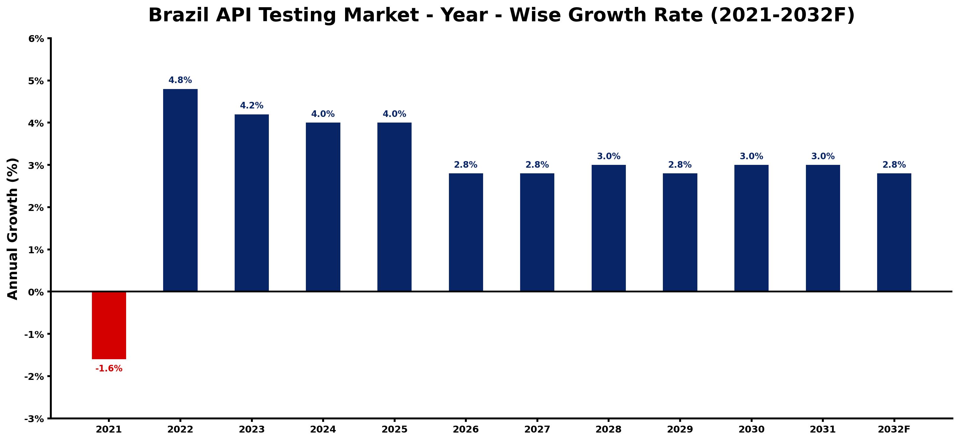 Brazil API Testing Market Year-wise Growth Rate and Key Drivers