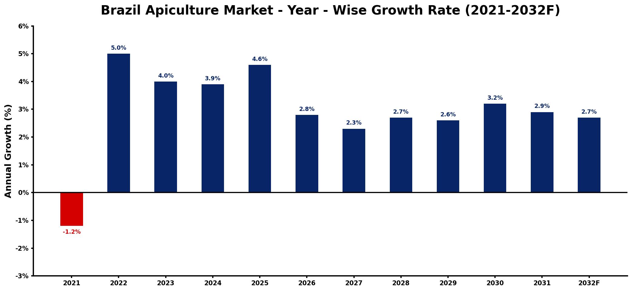Brazil Apiculture Market Year-wise Growth Rate and Key Drivers