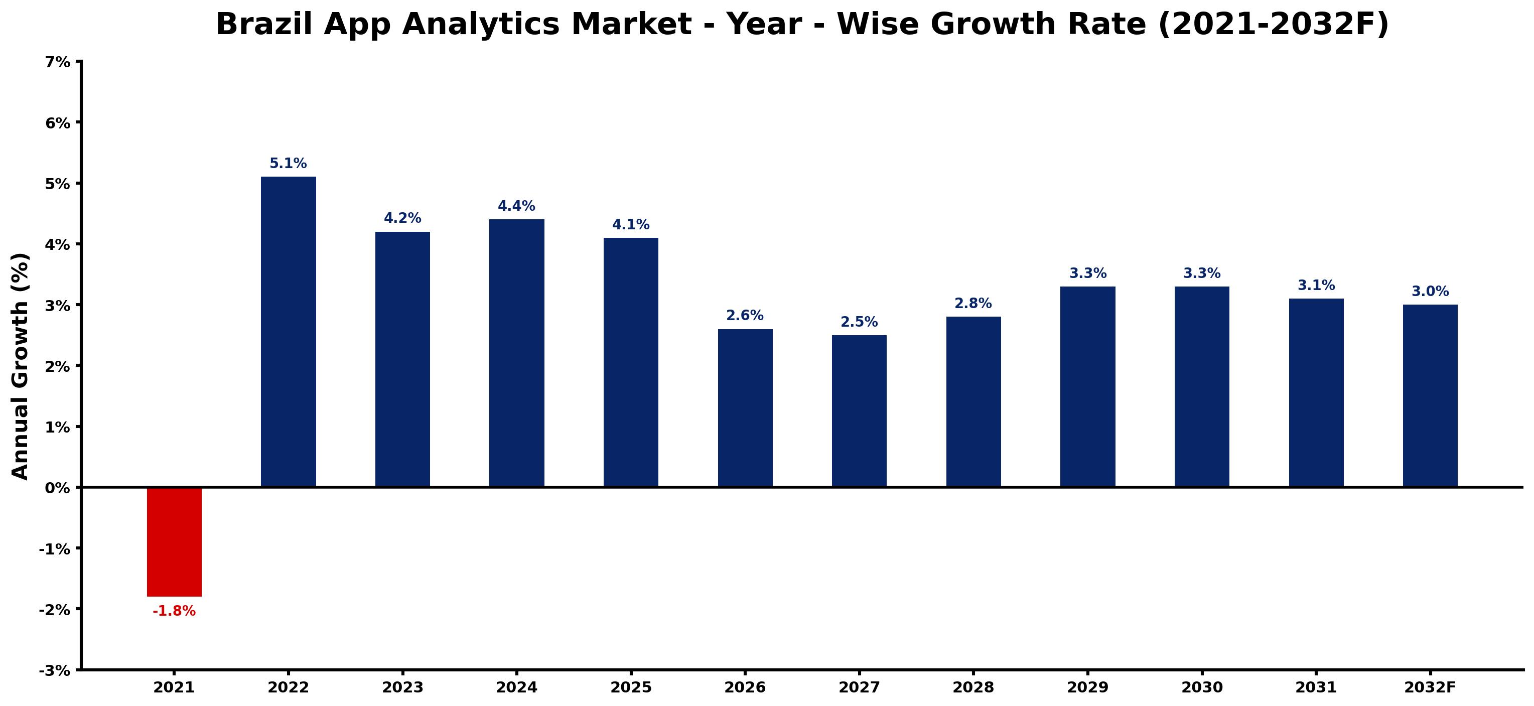 Brazil App Analytics Market Year-wise Growth Rate and Key Drivers
