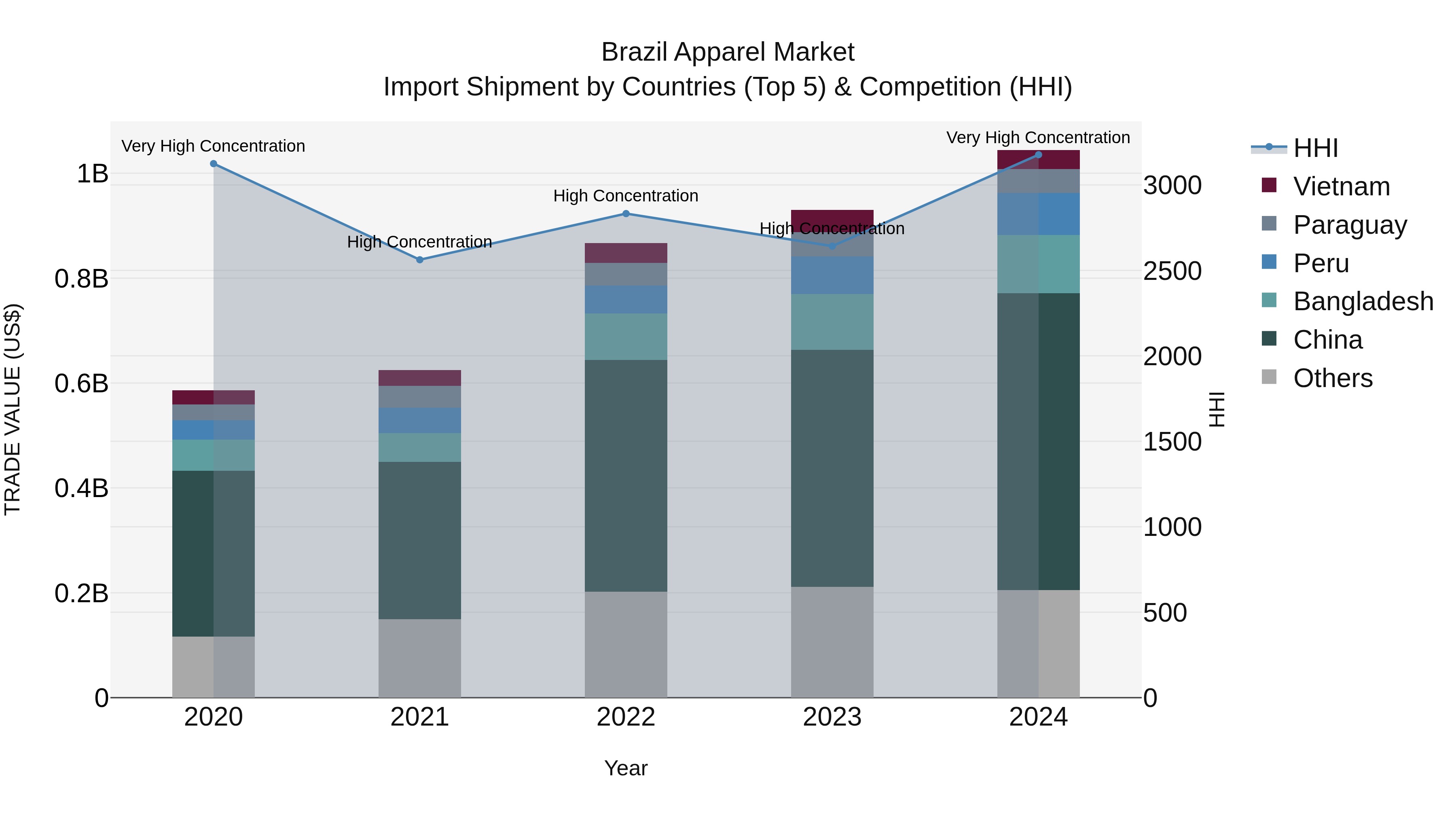 Brazil Apparel Market Top 5 Importing Countries and Market Competition (HHI) Analysis
