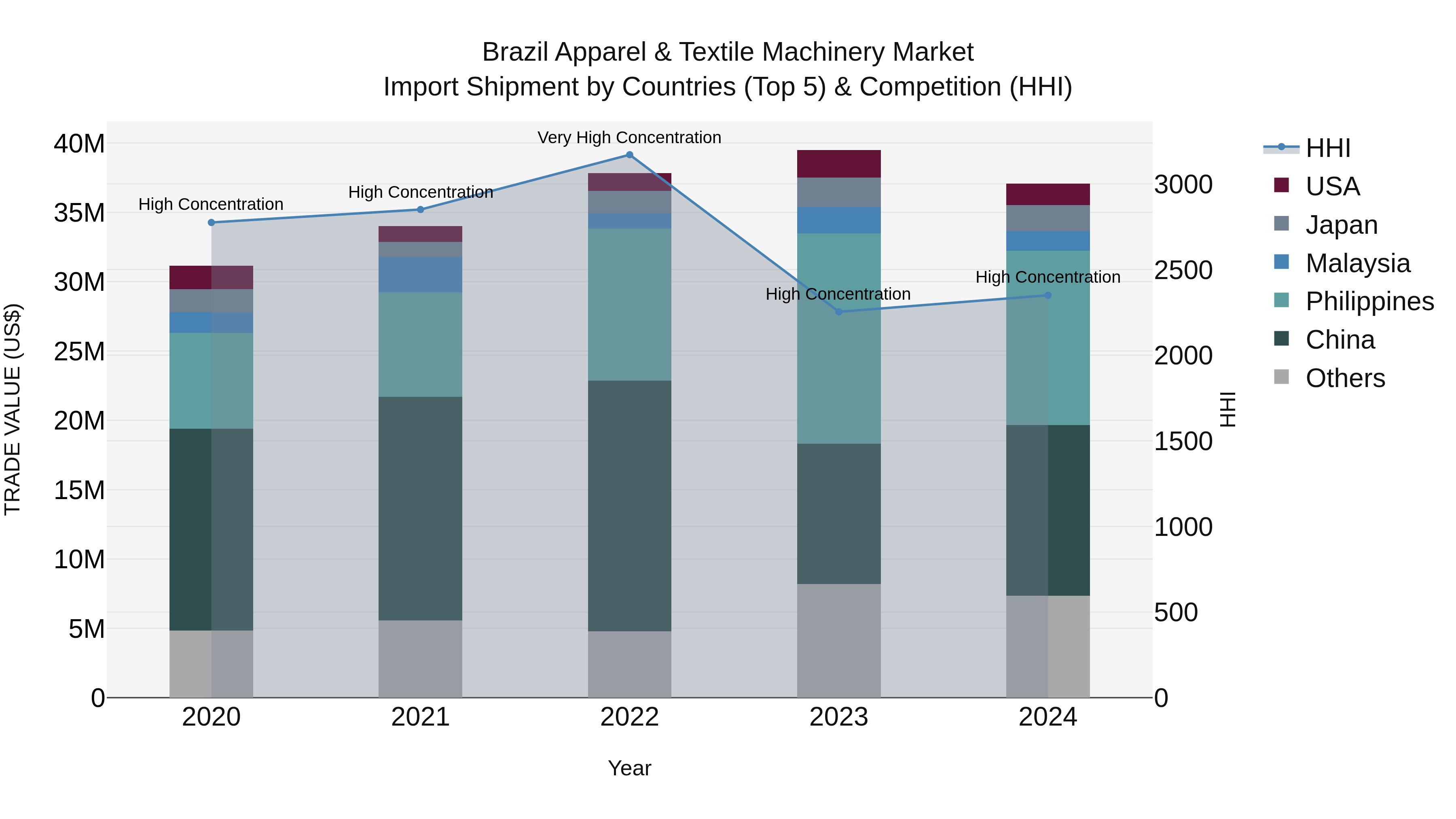 Brazil Apparel & Textile Machinery Market Top 5 Importing Countries and Market Competition (HHI) Analysis
