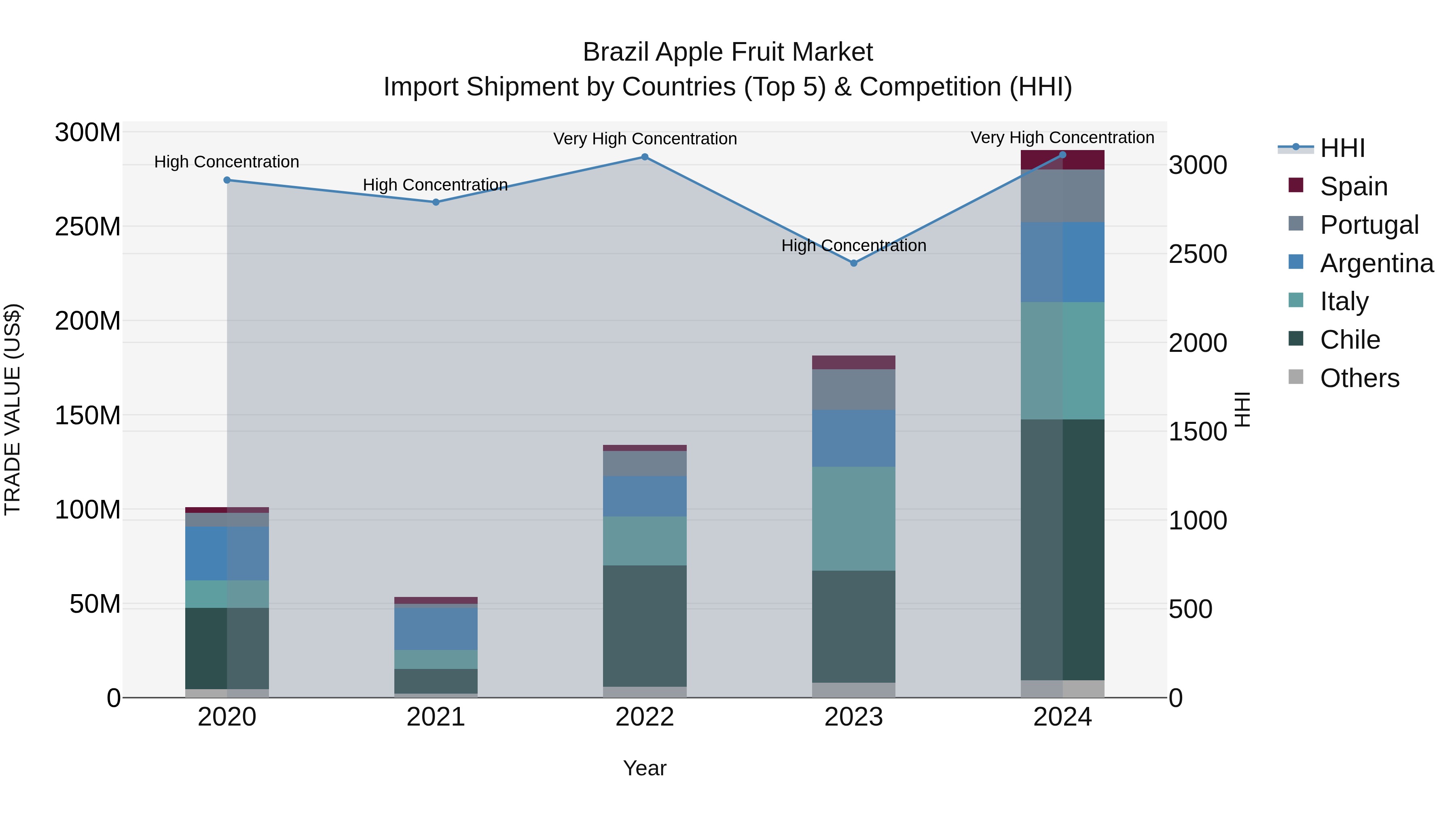 Brazil Apple Fruit Market Top 5 Importing Countries and Market Competition (HHI) Analysis