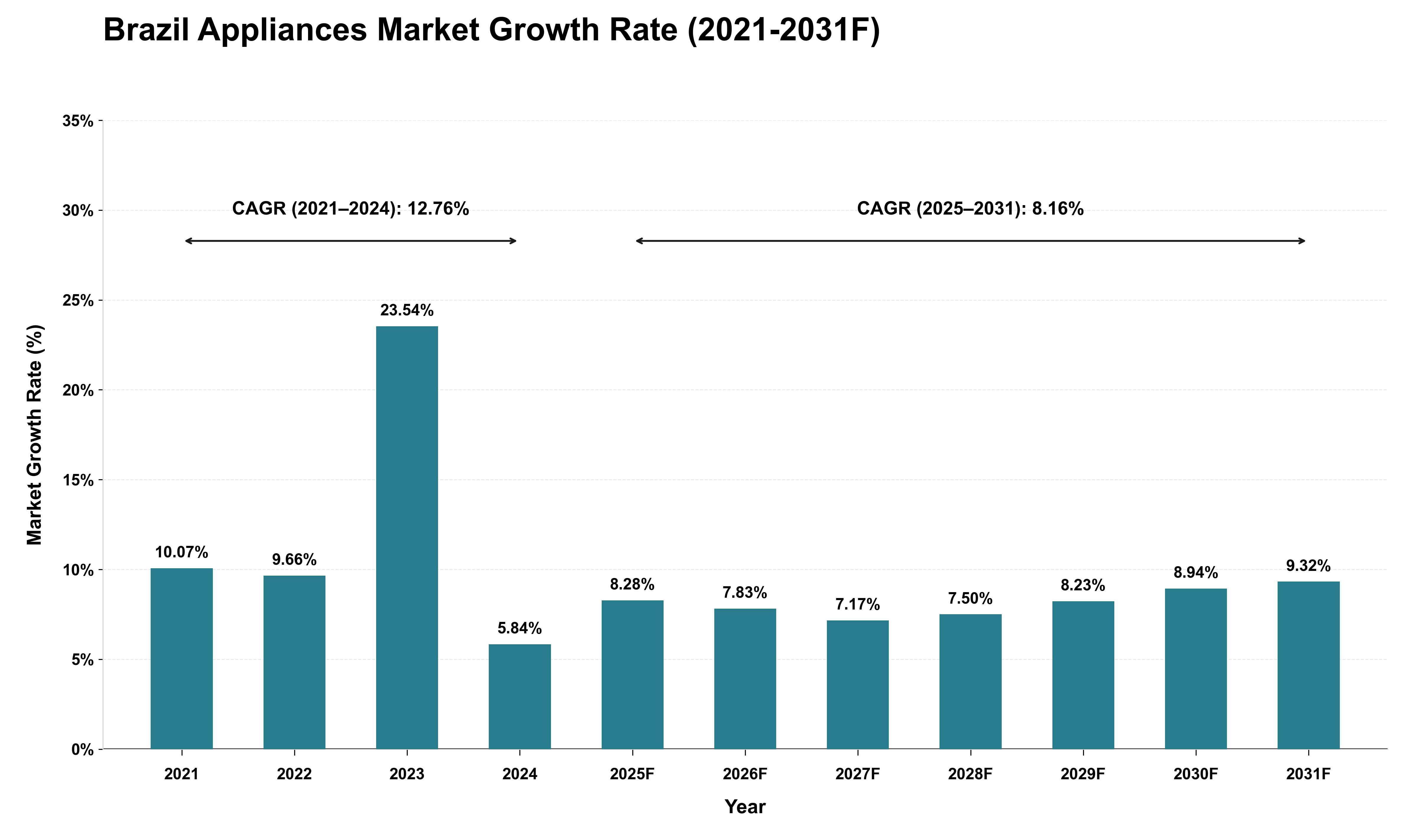 Brazil Appliances Market Growth Rate Analysis (2021 - 2031)