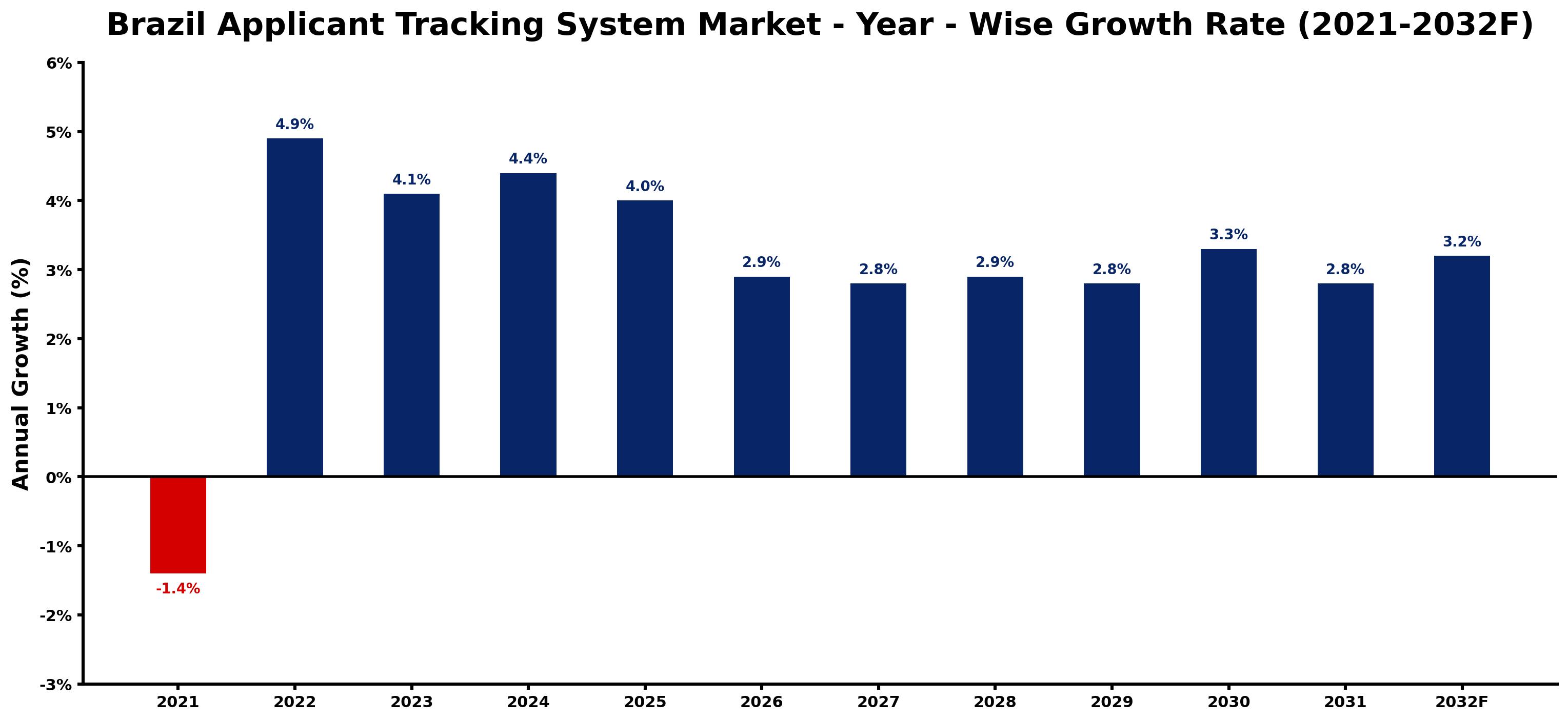 Brazil Applicant Tracking System Market Year-wise Growth Rate and Key Drivers