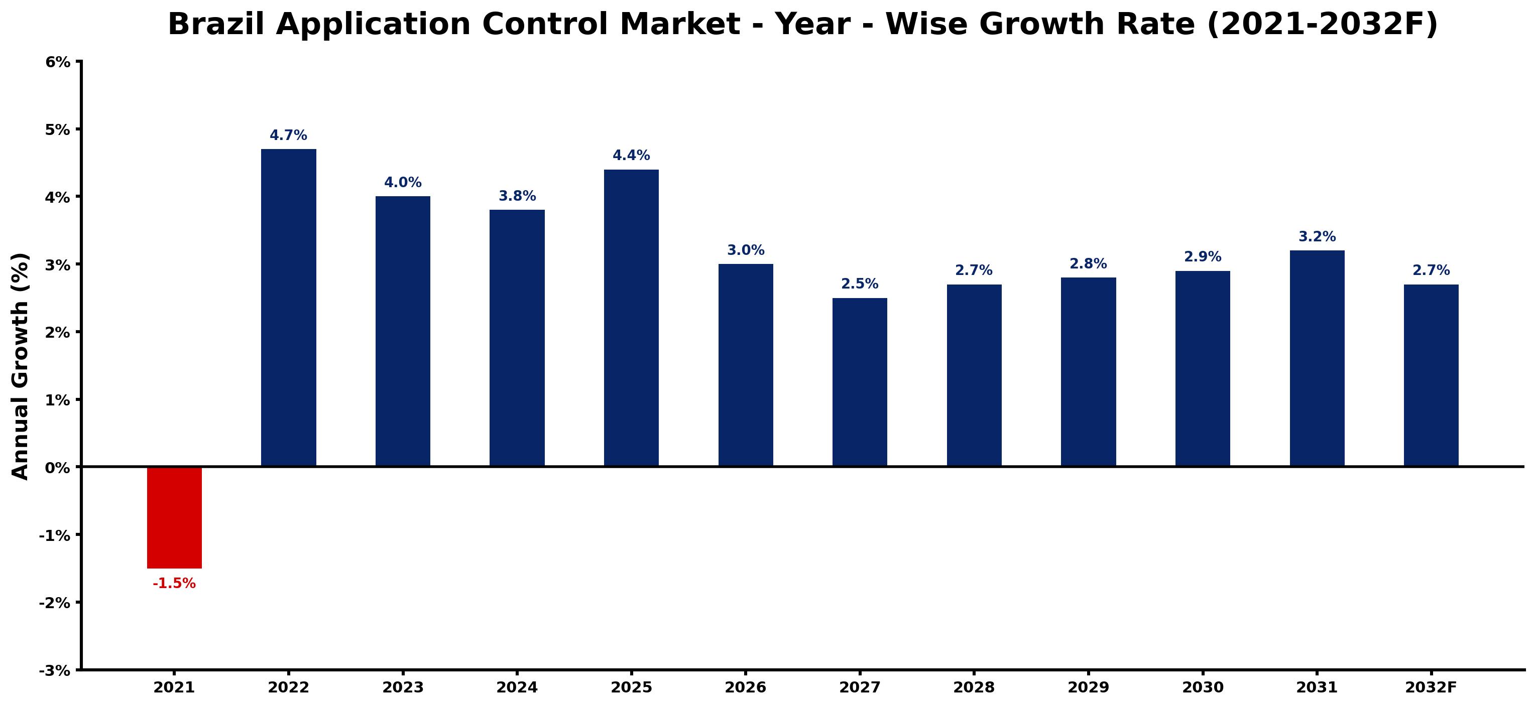 Brazil Application Control Market Year-wise Growth Rate and Key Drivers