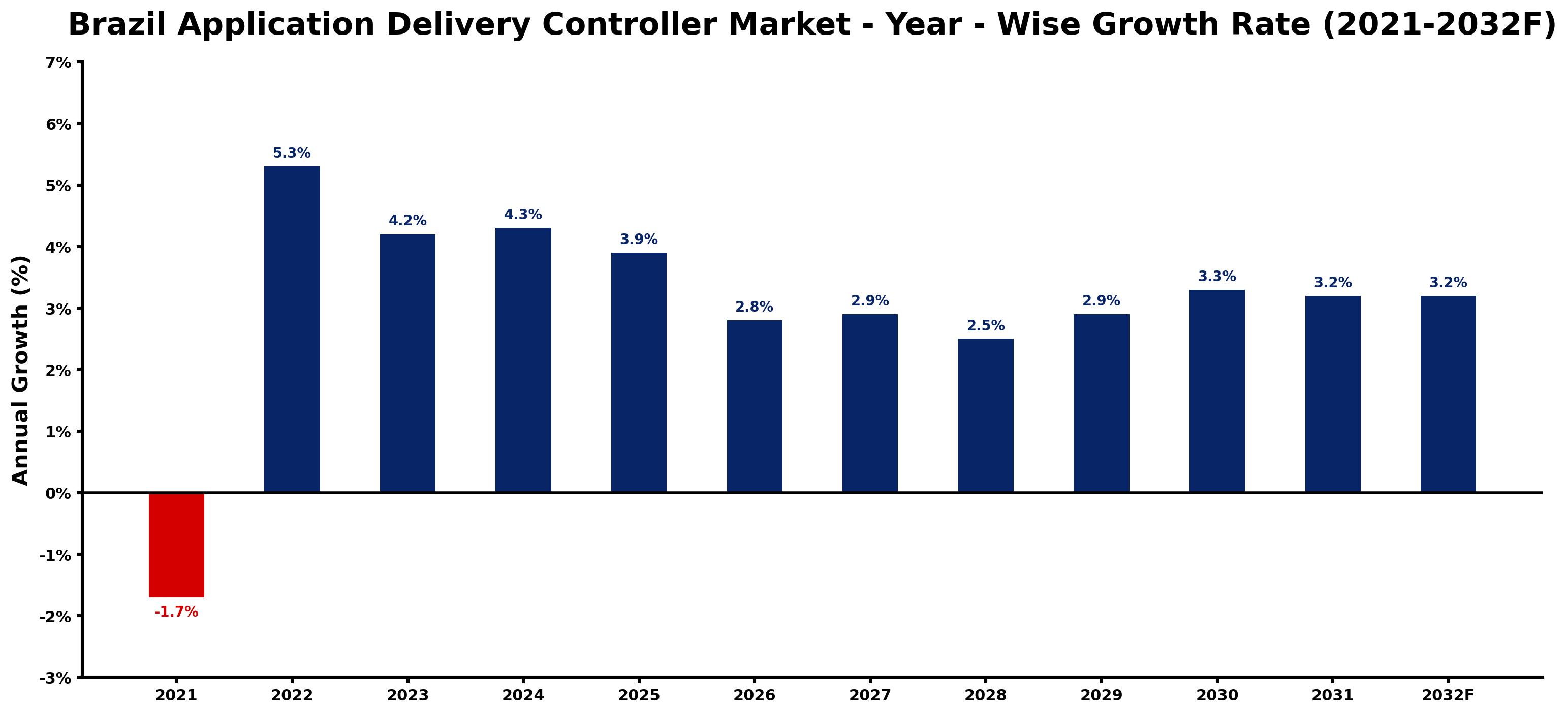Brazil Application Delivery Controller Market Year-wise Growth Rate and Key Drivers