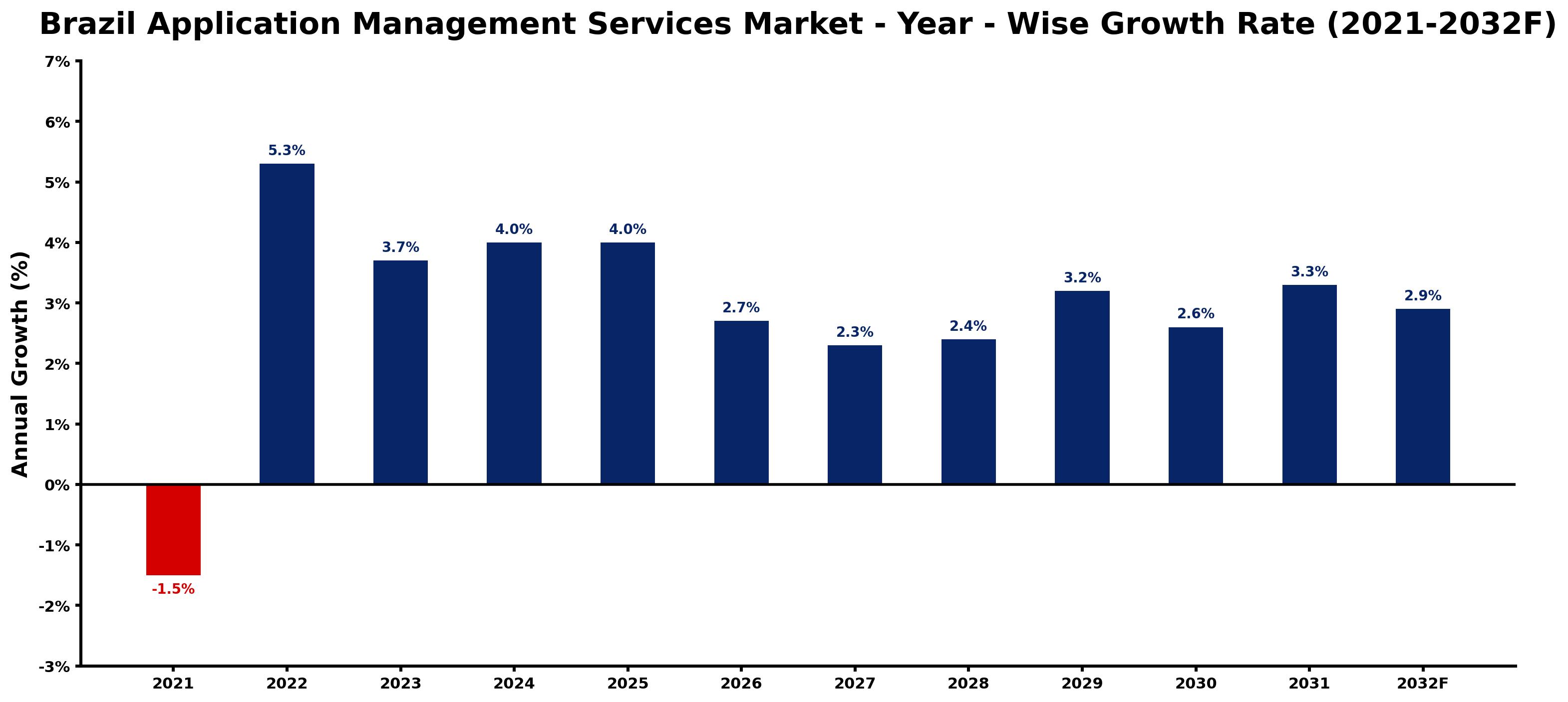 Brazil Application Management Services Market Year-wise Growth Rate and Key Drivers