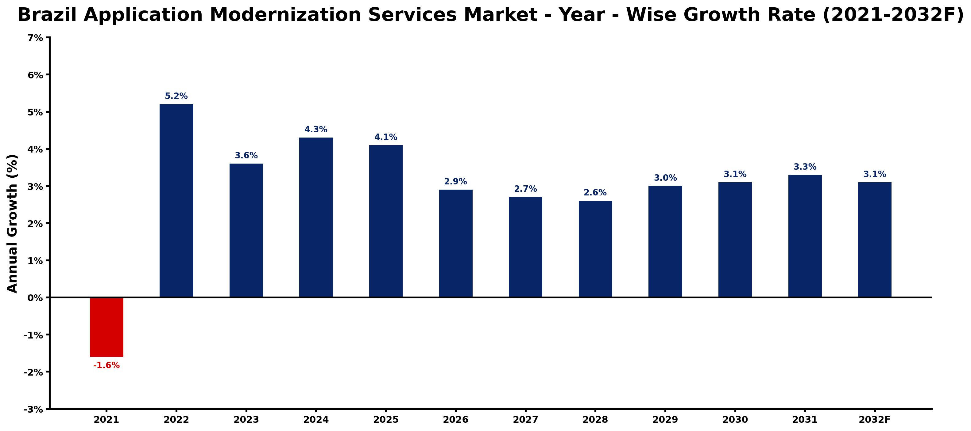 Brazil Application Modernization Services Market Year-wise Growth Rate and Key Drivers