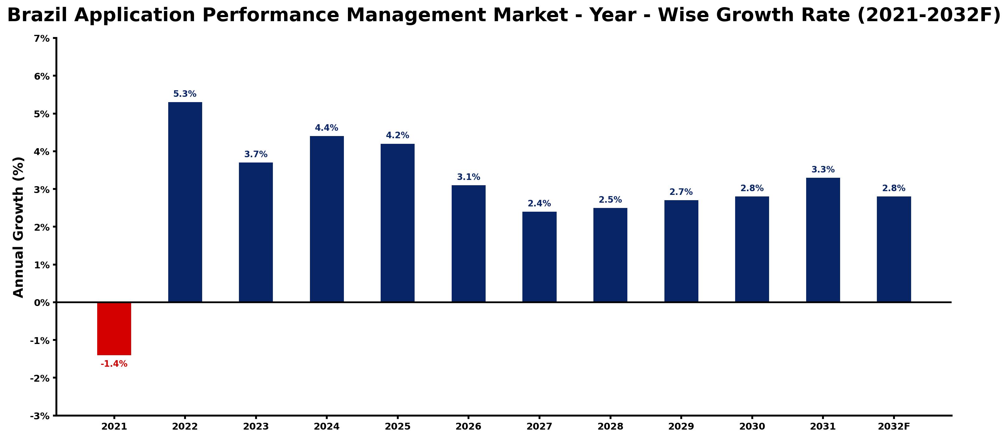 Brazil Application Performance Management Market Year-wise Growth Rate and Key Drivers
