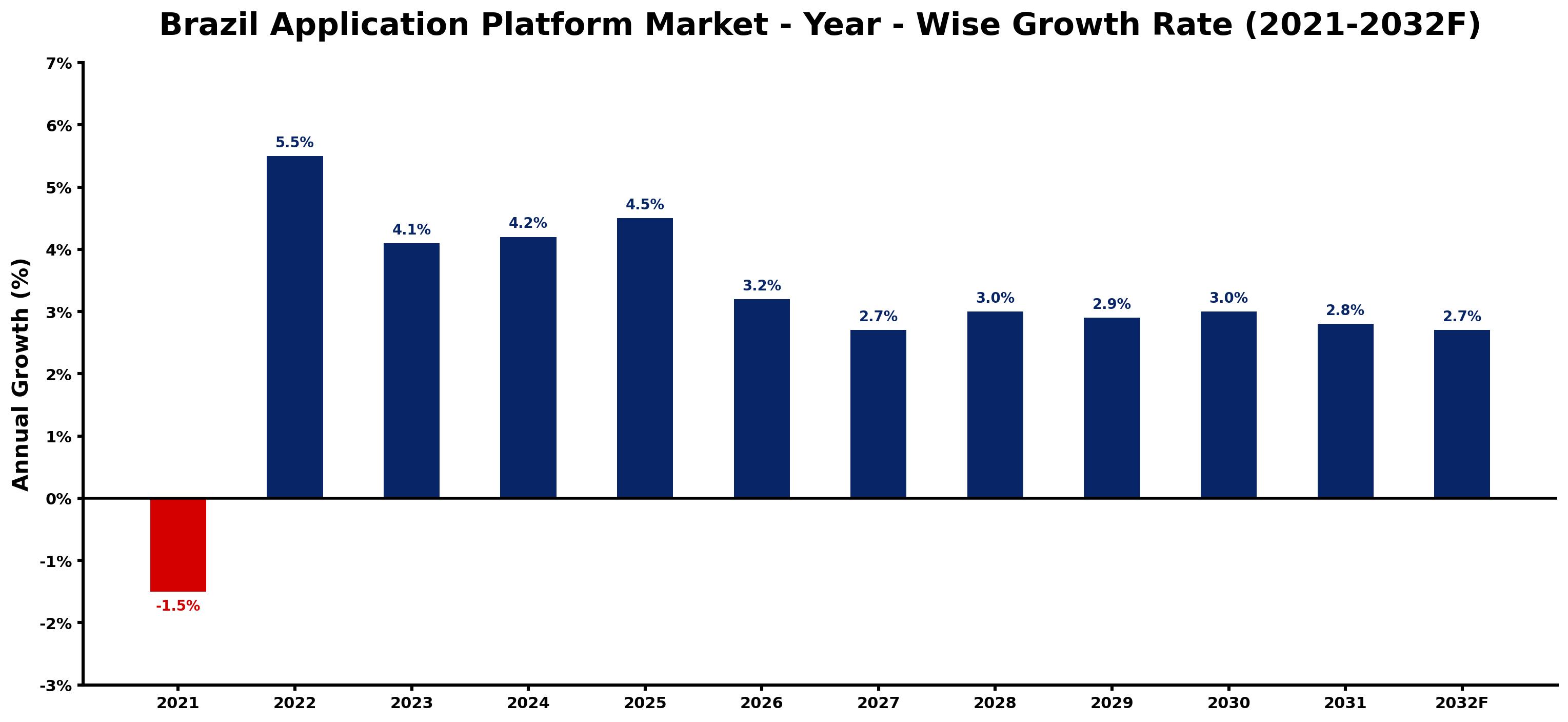 Brazil Application Platform Market Year-wise Growth Rate and Key Drivers