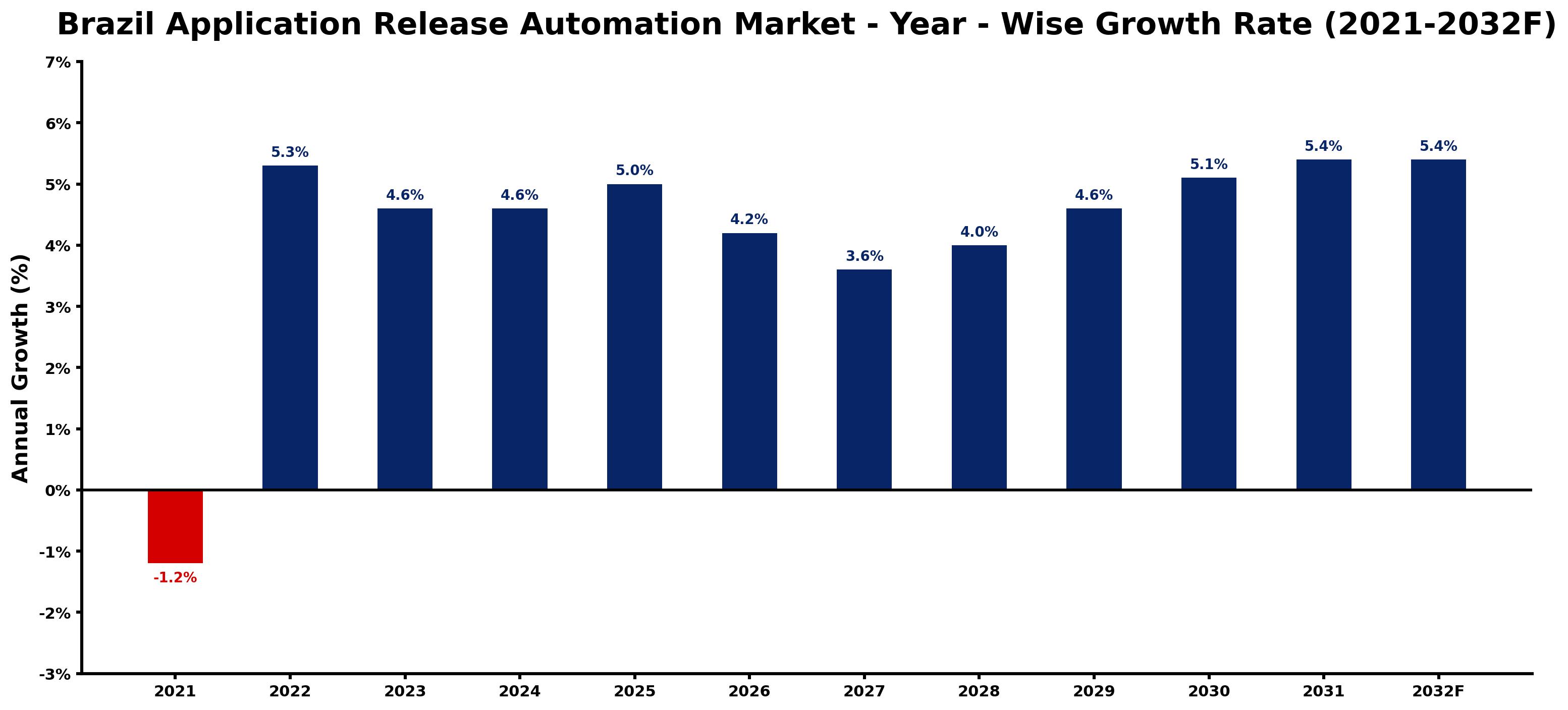 Brazil Application Release Automation Market Year-wise Growth Rate and Key Drivers
